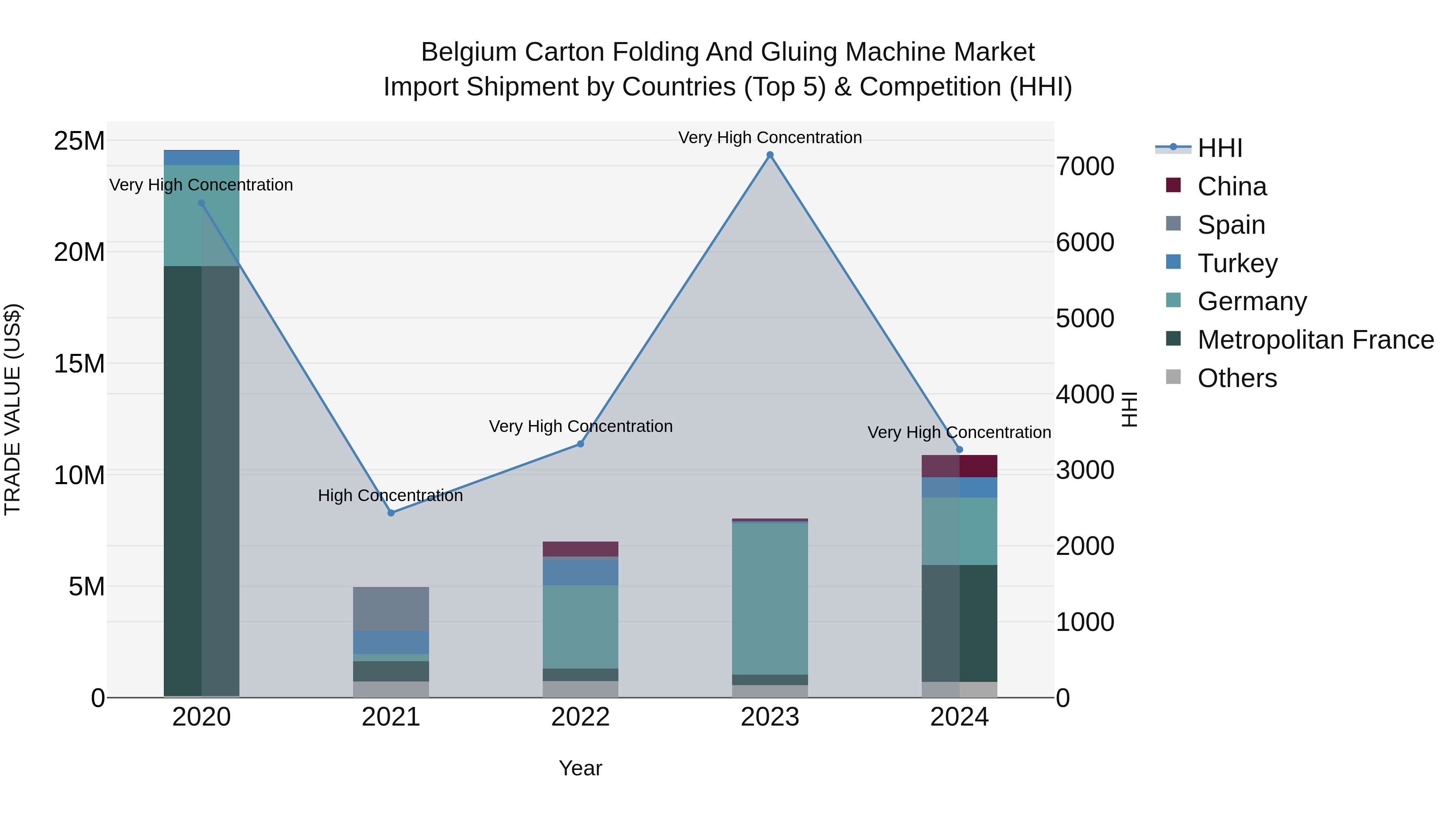 Belgium Carton Folding and Gluing Machine Market Top 5 Importing Countries and Market Competition (HHI) Analysis