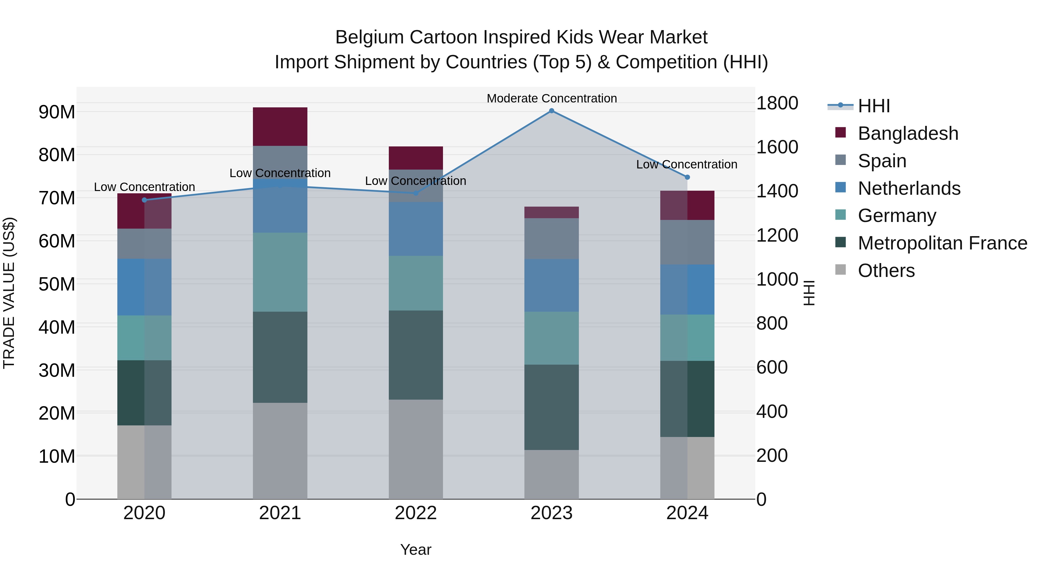 Belgium Cartoon Inspired Kids Wear Market Top 5 Importing Countries and Market Competition (HHI) Analysis