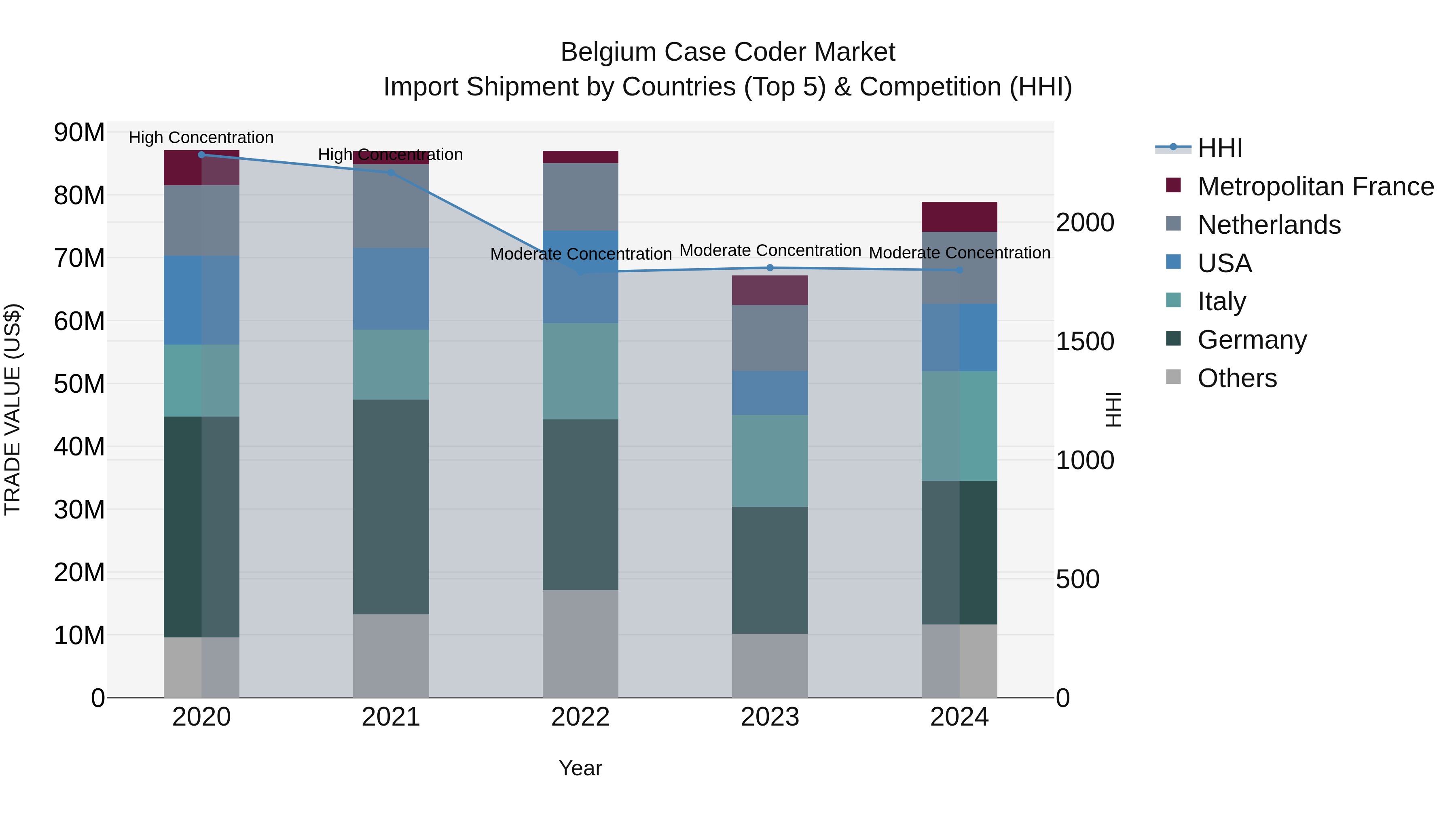 Belgium Case Coder Market Top 5 Importing Countries and Market Competition (HHI) Analysis