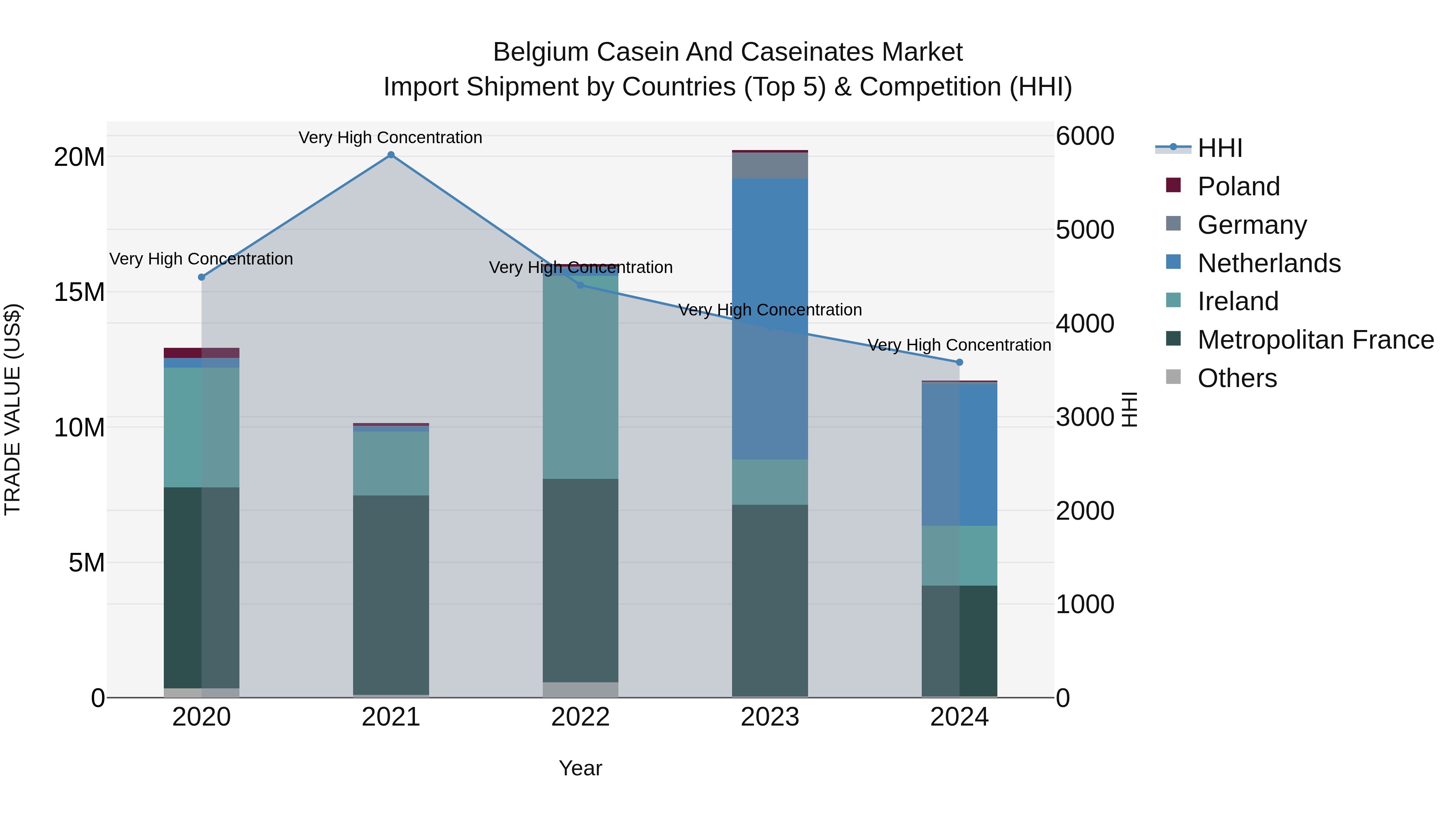 Belgium Casein and Caseinates Market Top 5 Importing Countries and Market Competition (HHI) Analysis