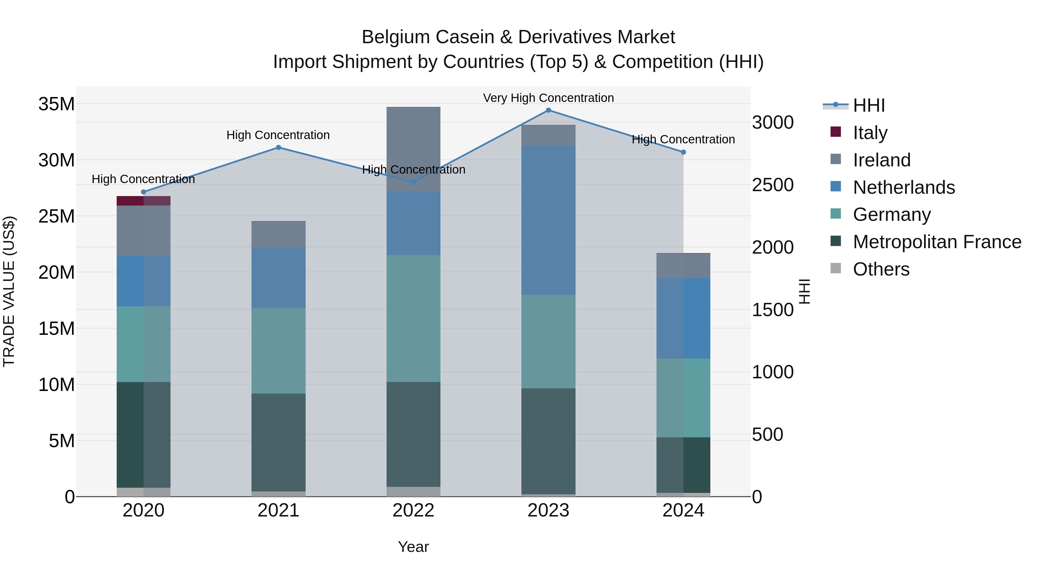 Belgium Casein & Derivatives Market Top 5 Importing Countries and Market Competition (HHI) Analysis
