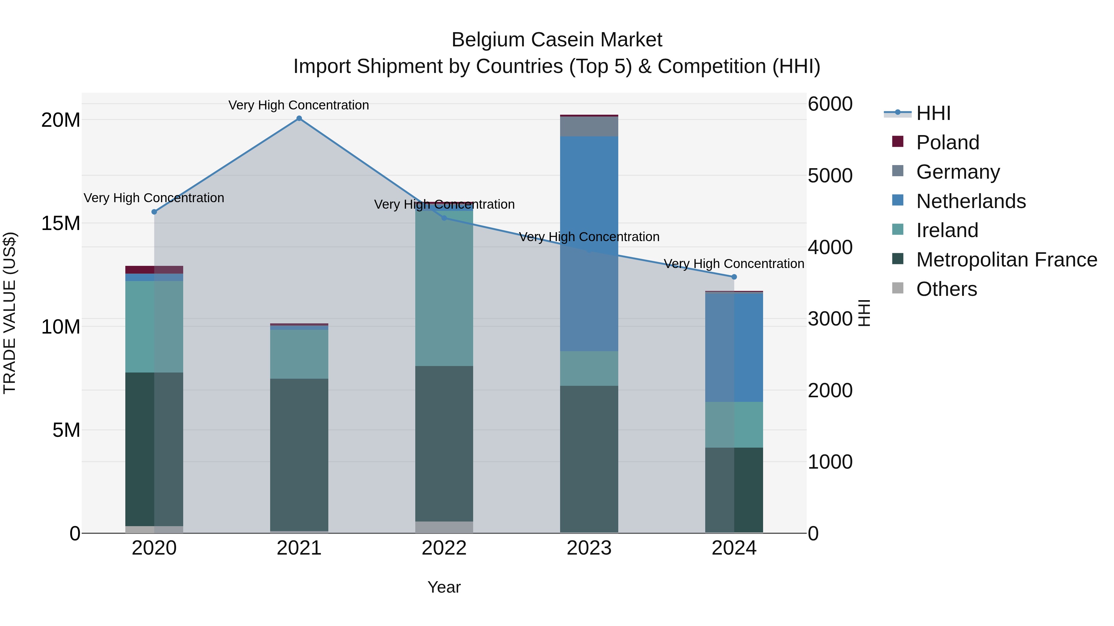 Belgium Casein Market Top 5 Importing Countries and Market Competition (HHI) Analysis