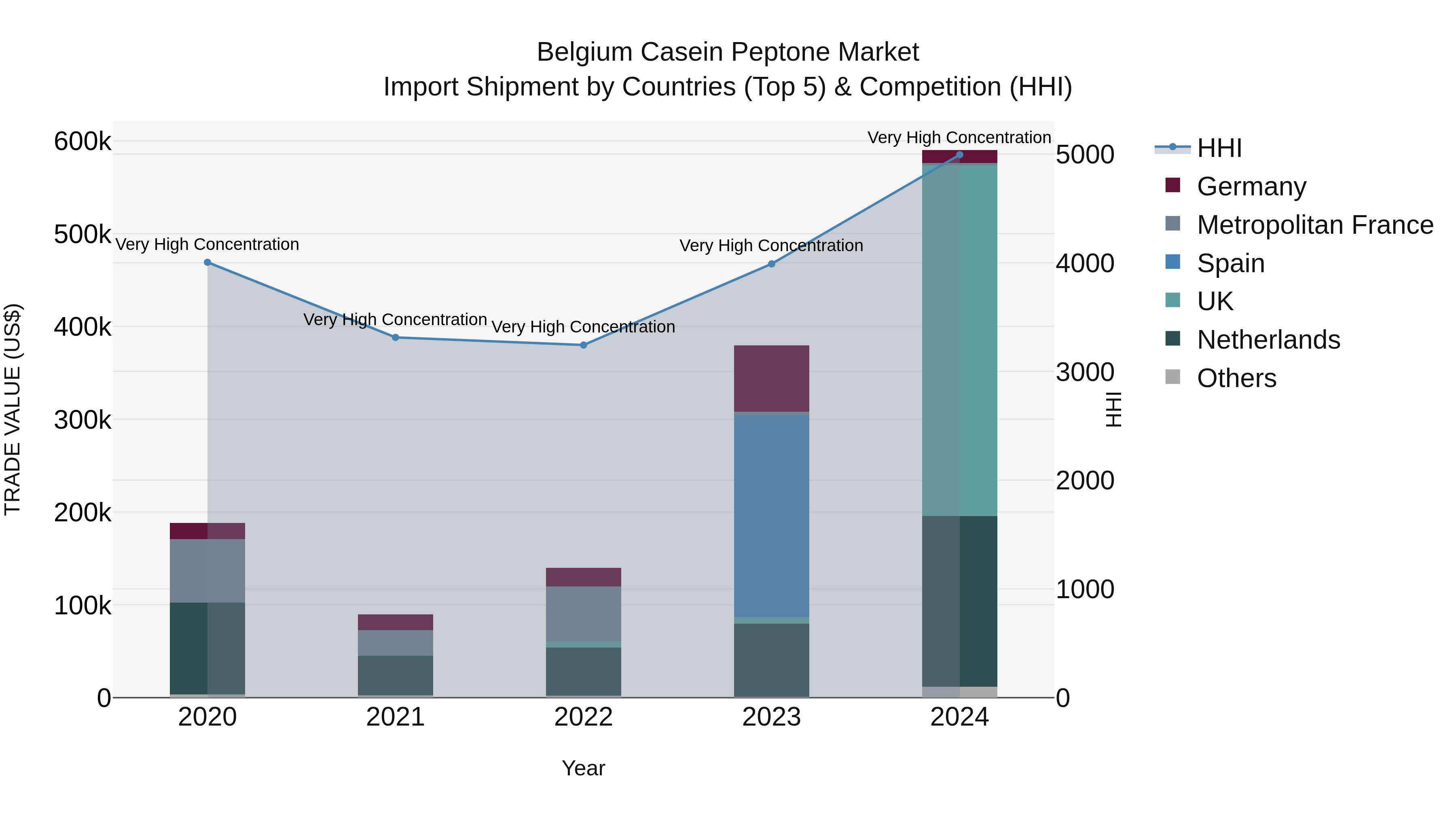 Belgium Casein Peptone Market Top 5 Importing Countries and Market Competition (HHI) Analysis