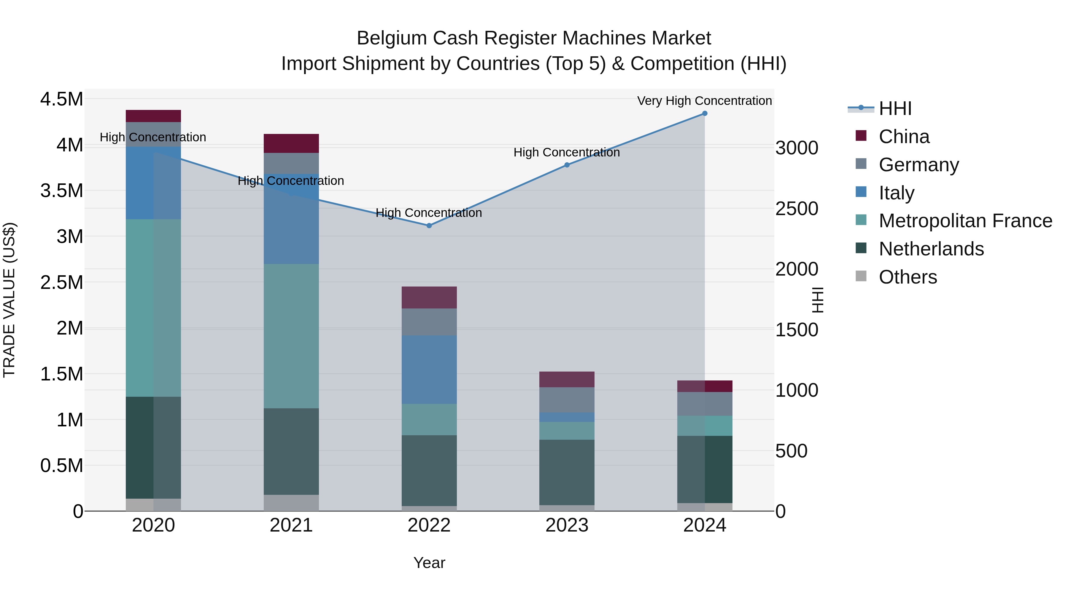 Belgium Cash Register Machines Market Top 5 Importing Countries and Market Competition (HHI) Analysis