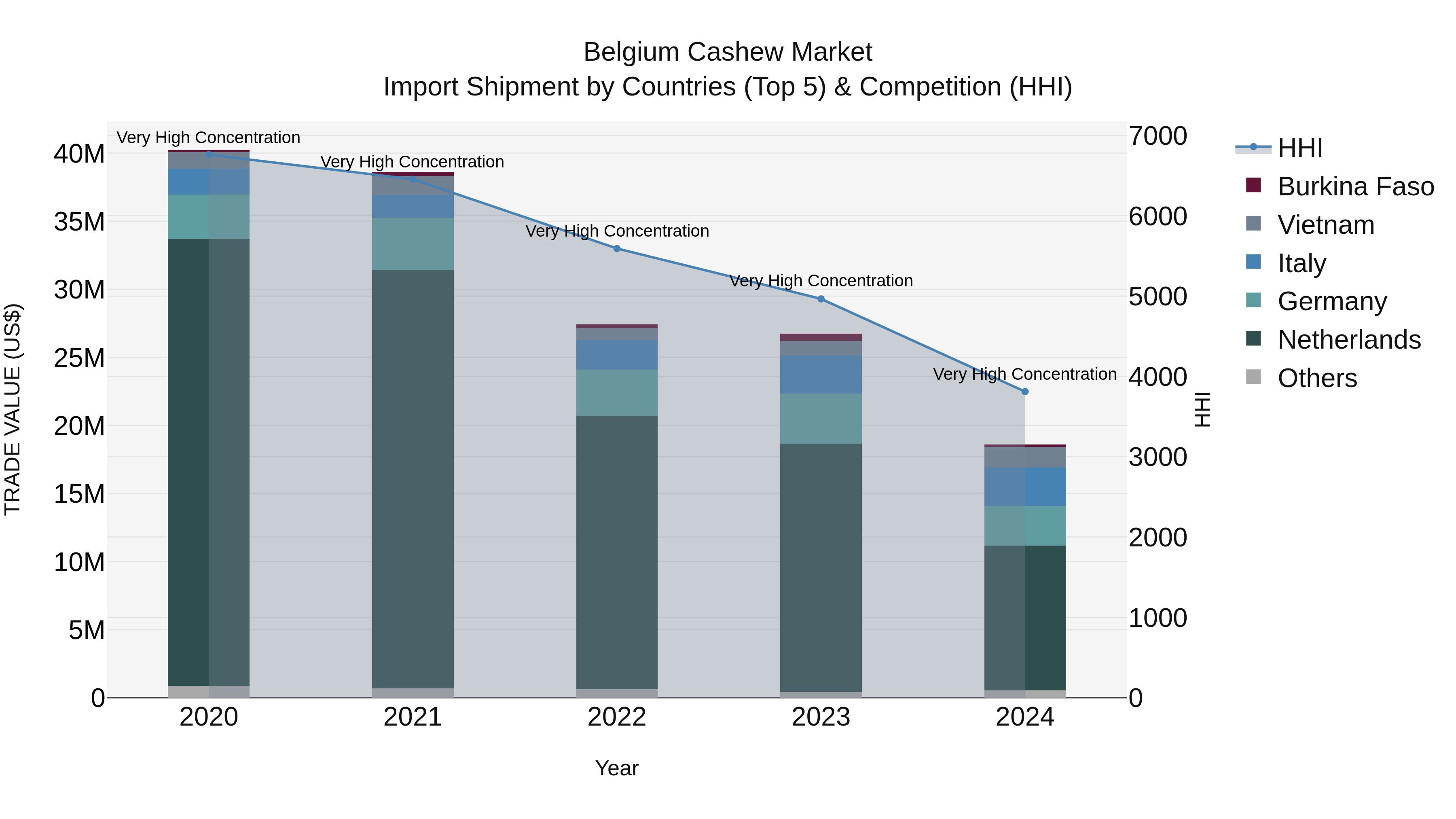 Belgium Cashew Market Top 5 Importing Countries and Market Competition (HHI) Analysis