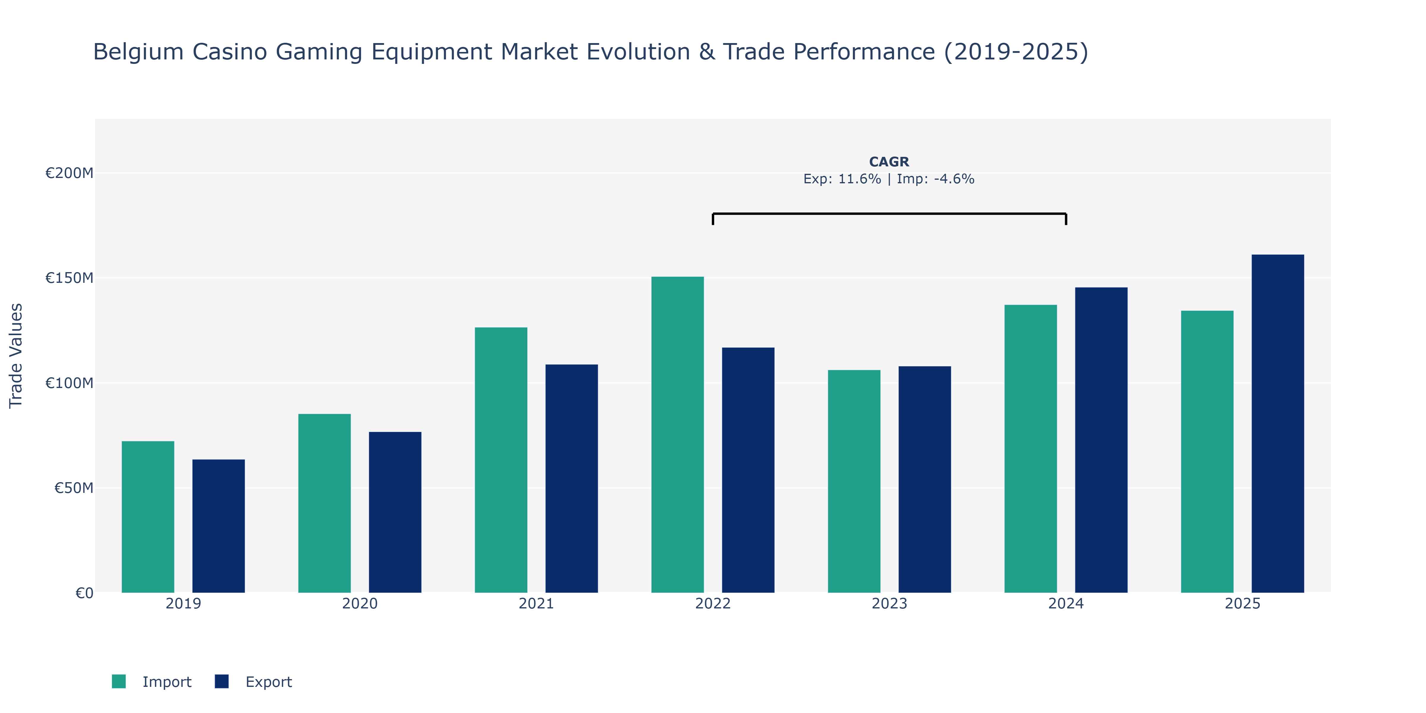 Belgium Casino Gaming Equipment Market: Production & Trade Performance (2019-2025)