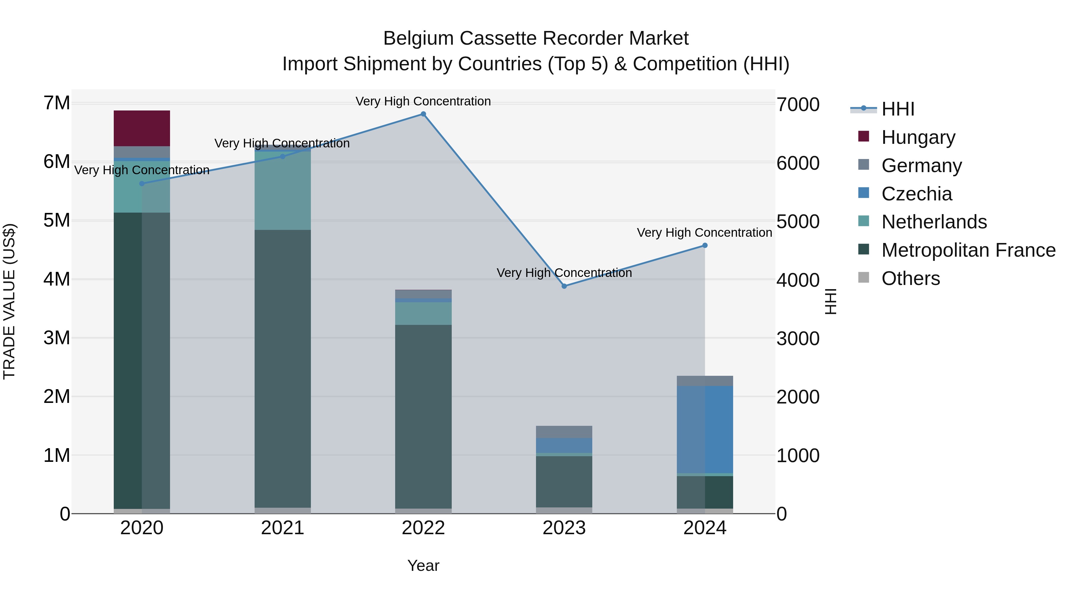 Belgium Cassette Recorder Market Top 5 Importing Countries and Market Competition (HHI) Analysis
