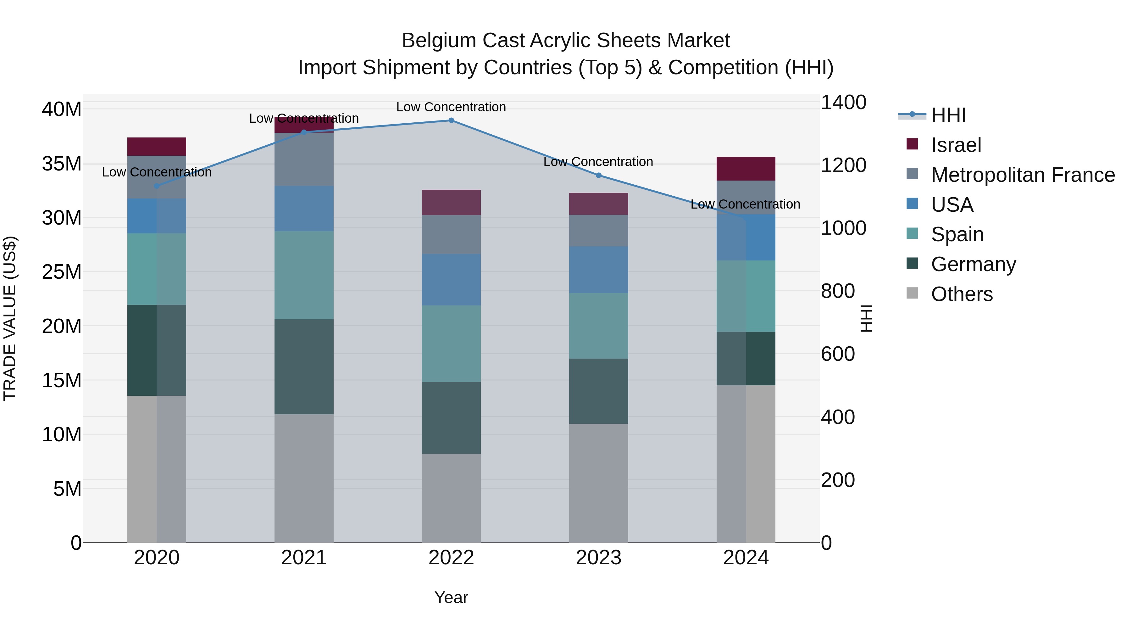 Belgium Cast Acrylic Sheets Market Top 5 Importing Countries and Market Competition (HHI) Analysis