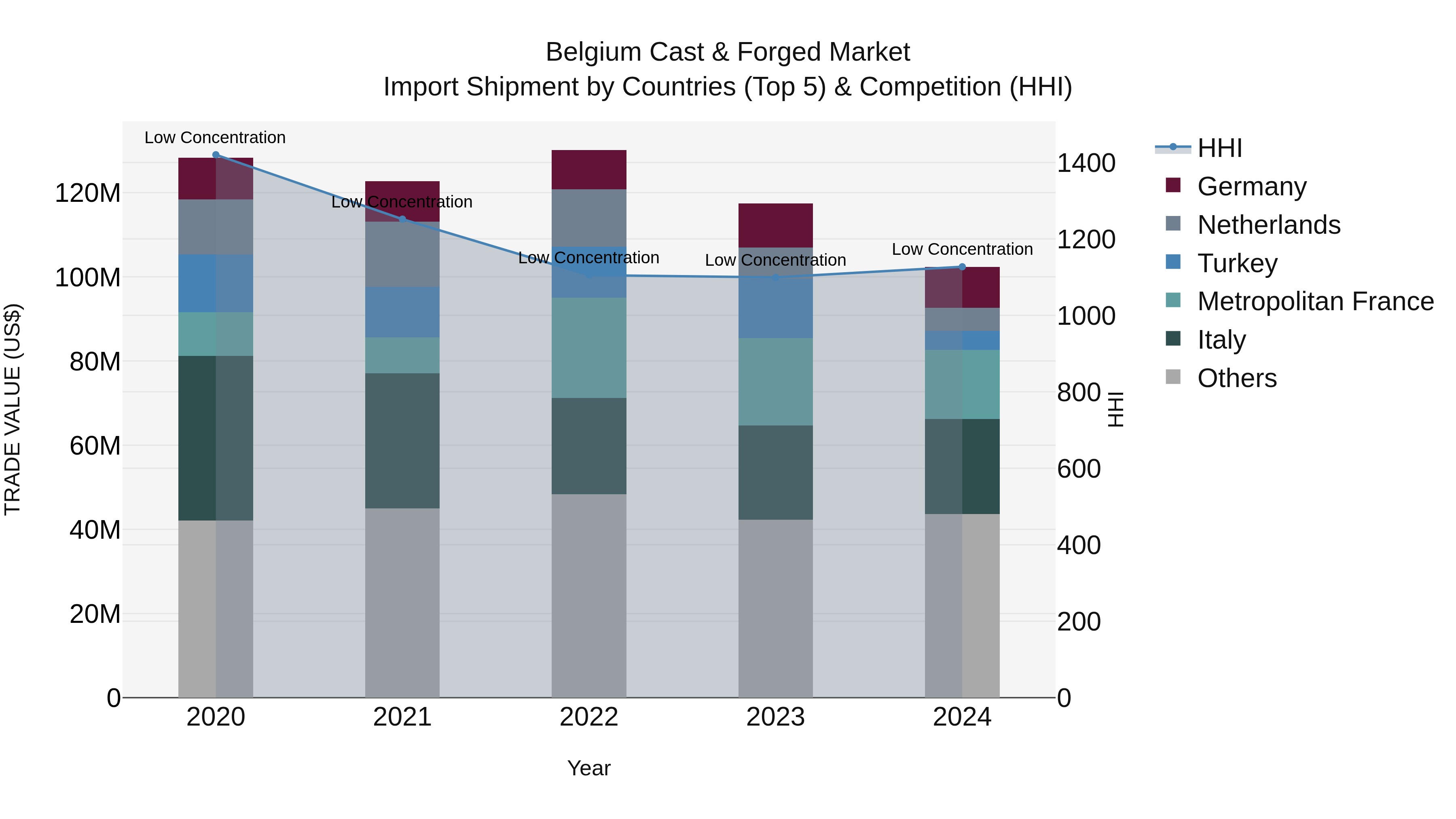 Belgium Cast & Forged Market Top 5 Importing Countries and Market Competition (HHI) Analysis