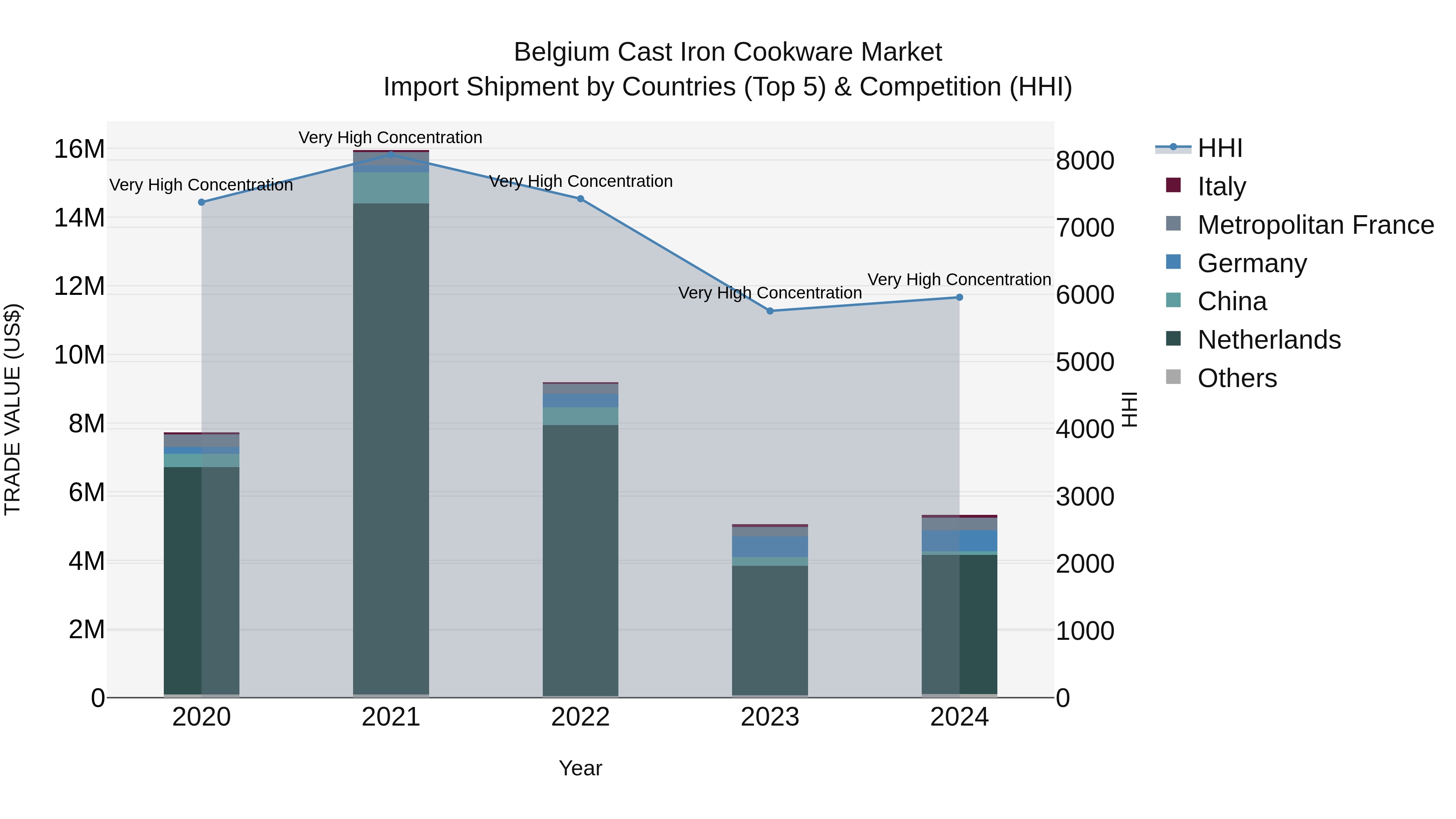 Belgium Cast Iron Cookware Market Top 5 Importing Countries and Market Competition (HHI) Analysis
