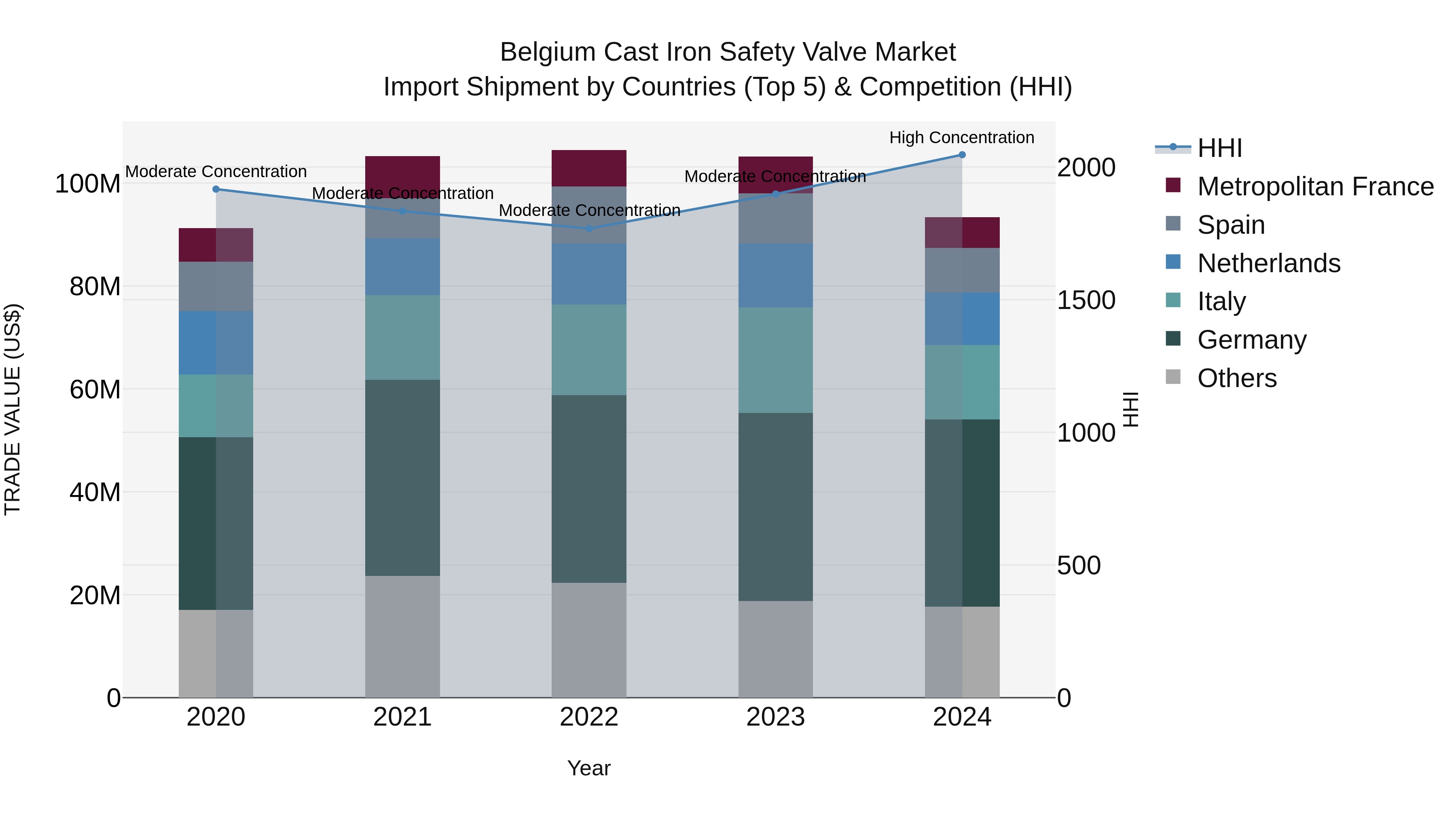 Belgium Cast Iron Safety Valve Market Top 5 Importing Countries and Market Competition (HHI) Analysis