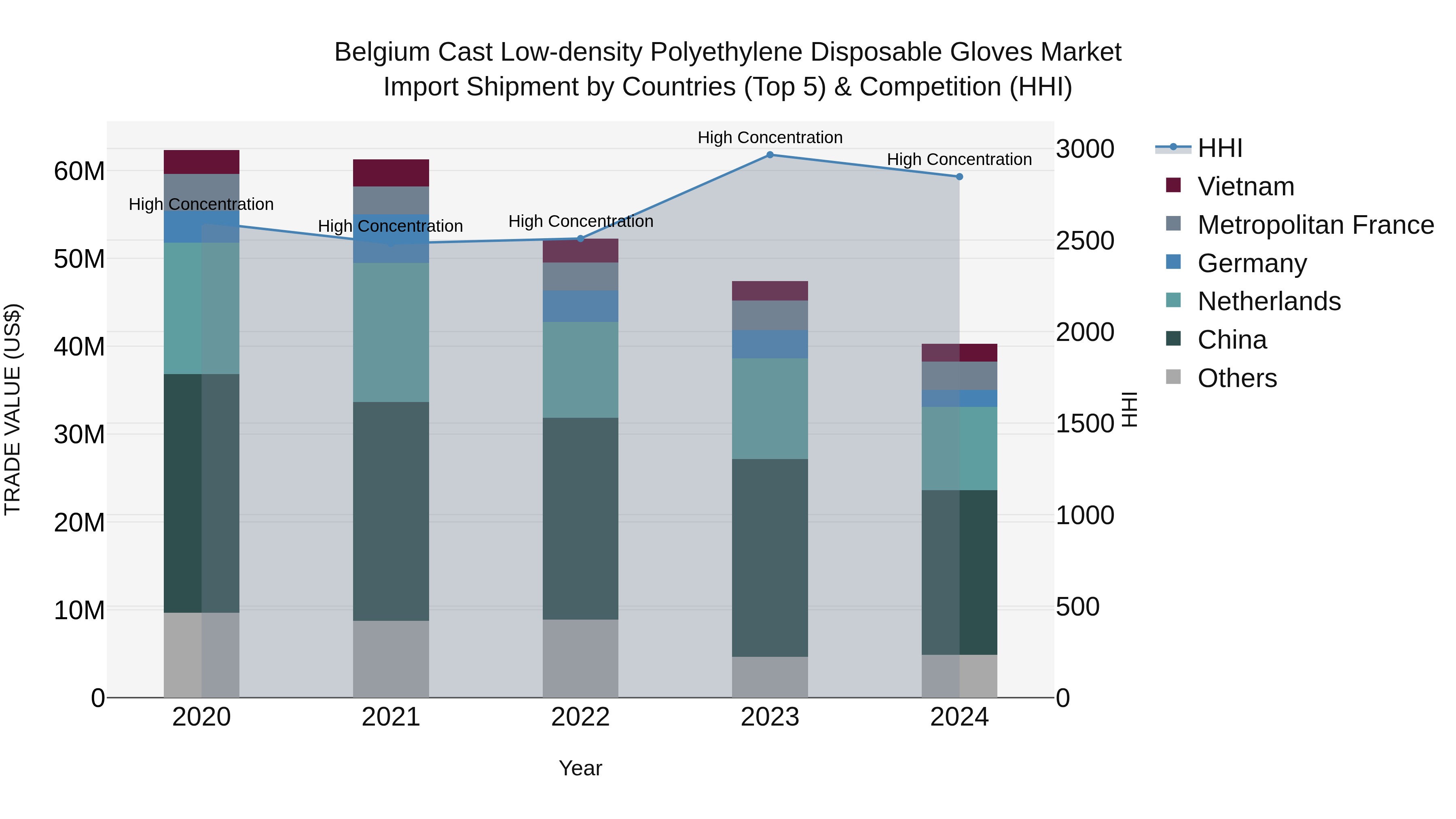 Belgium Cast Low-density Polyethylene Disposable Gloves Market Top 5 Importing Countries and Market Competition (HHI) Analysis
