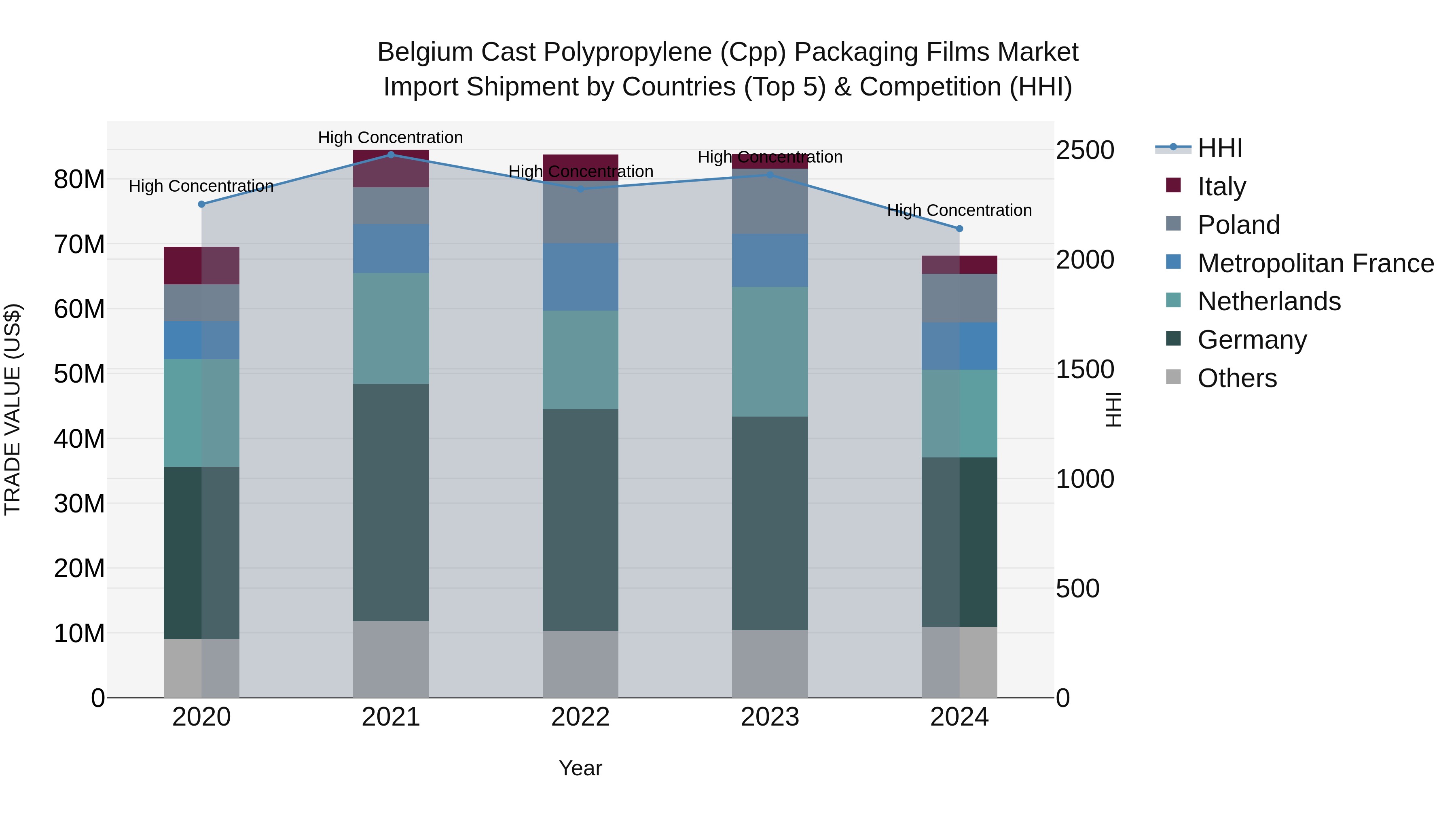 Belgium Cast Polypropylene (Cpp) Packaging Films Market Top 5 Importing Countries and Market Competition (HHI) Analysis