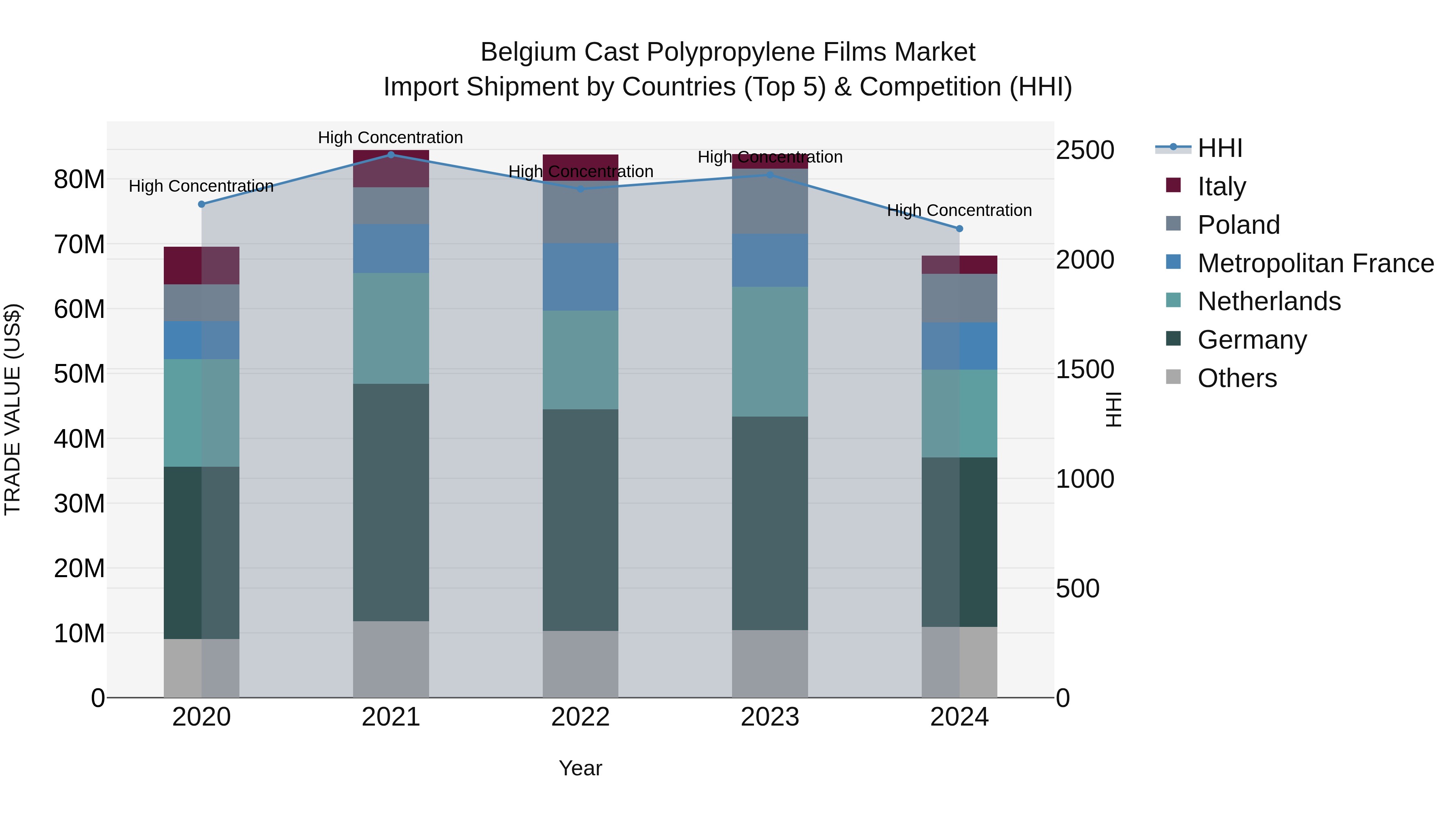 Belgium Cast Polypropylene Films Market Top 5 Importing Countries and Market Competition (HHI) Analysis