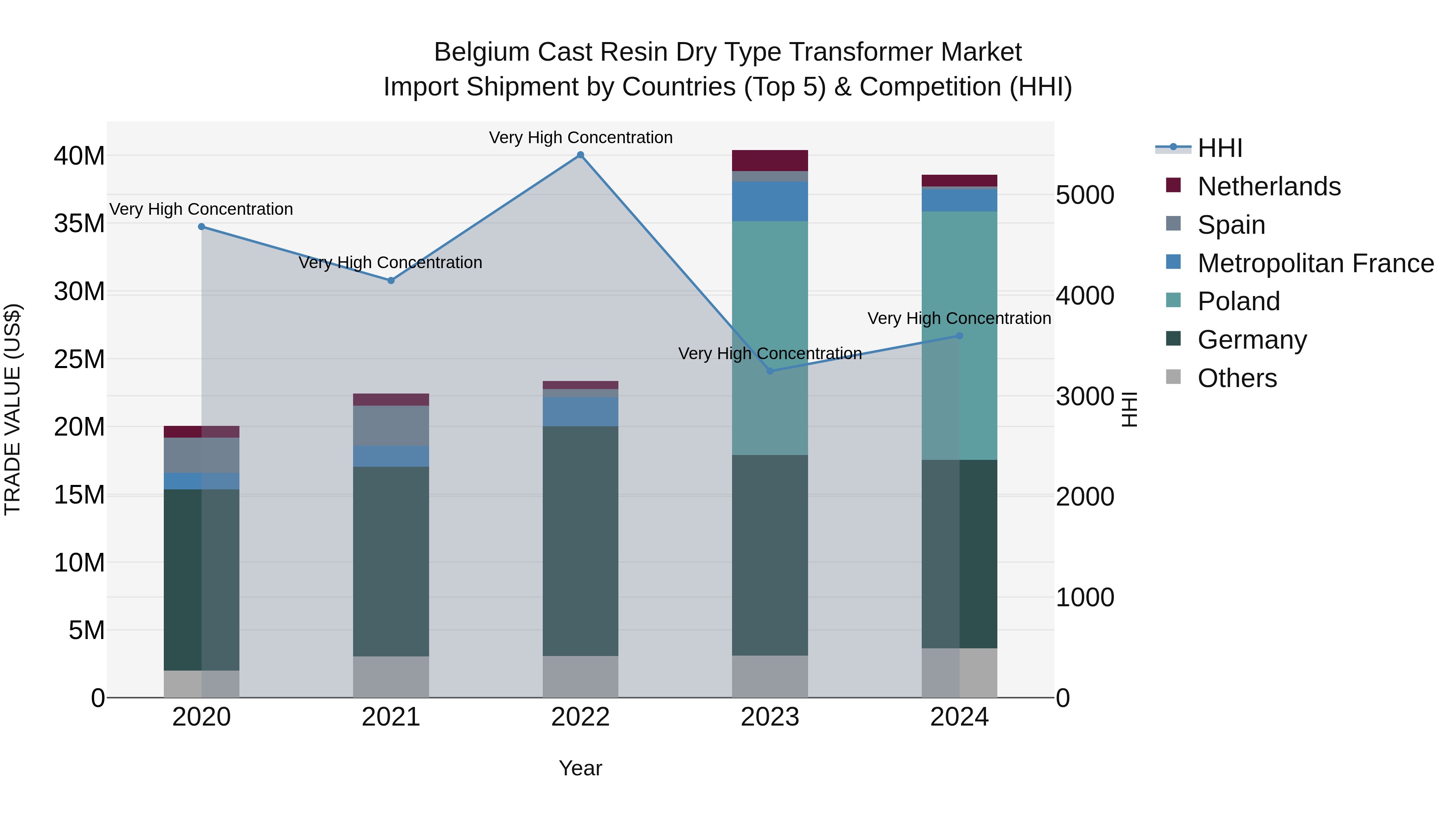 Belgium Cast Resin Dry Type Transformer Market Top 5 Importing Countries and Market Competition (HHI) Analysis