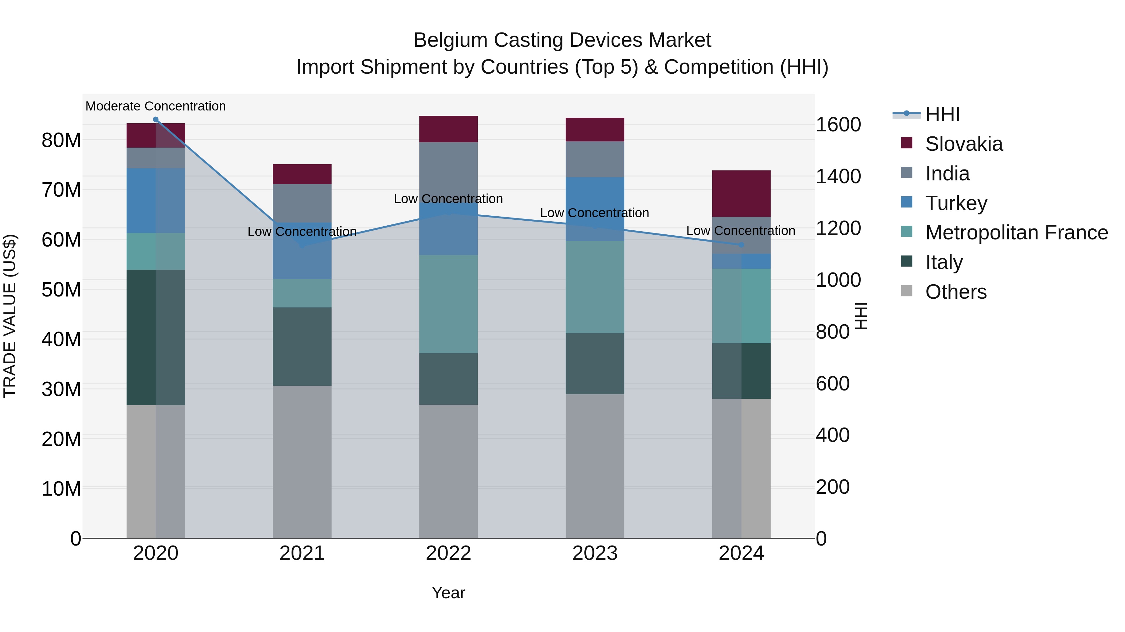 Belgium Casting Devices Market Top 5 Importing Countries and Market Competition (HHI) Analysis
