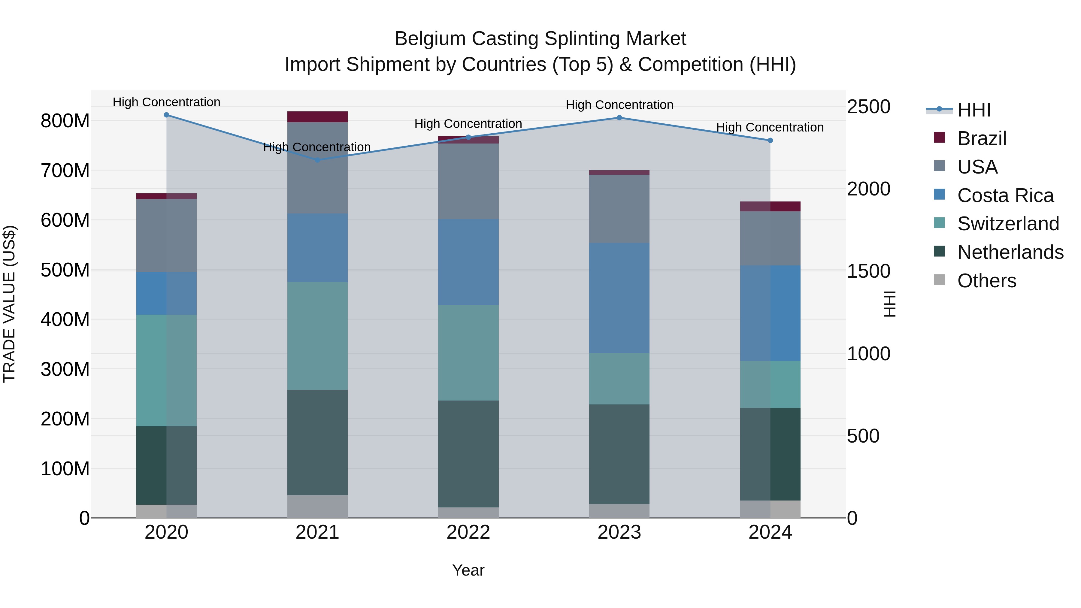Belgium Casting Splinting Market Top 5 Importing Countries and Market Competition (HHI) Analysis