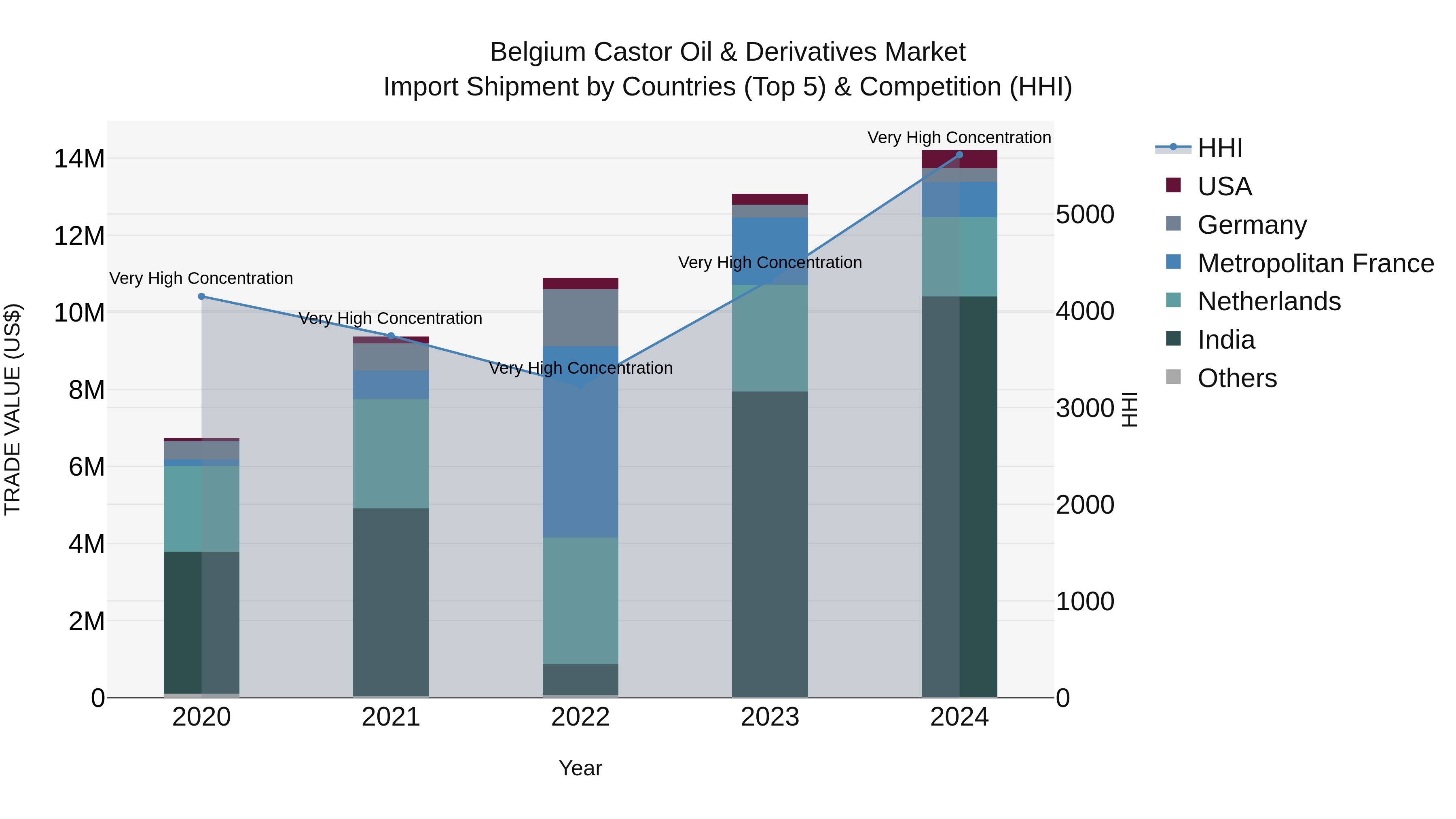 Belgium Castor Oil & Derivatives Market Top 5 Importing Countries and Market Competition (HHI) Analysis