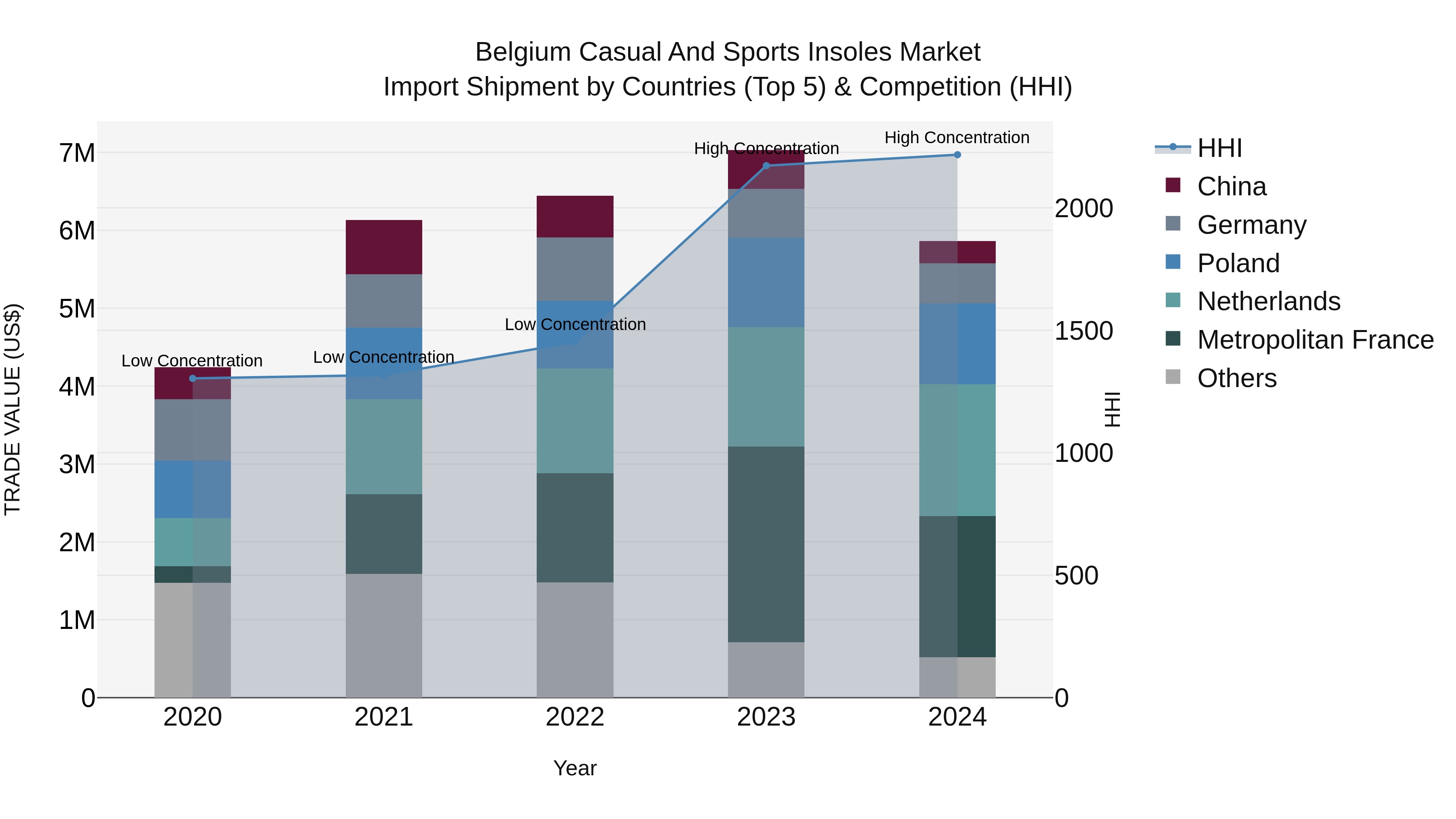 Belgium Casual and Sports Insoles Market Top 5 Importing Countries and Market Competition (HHI) Analysis