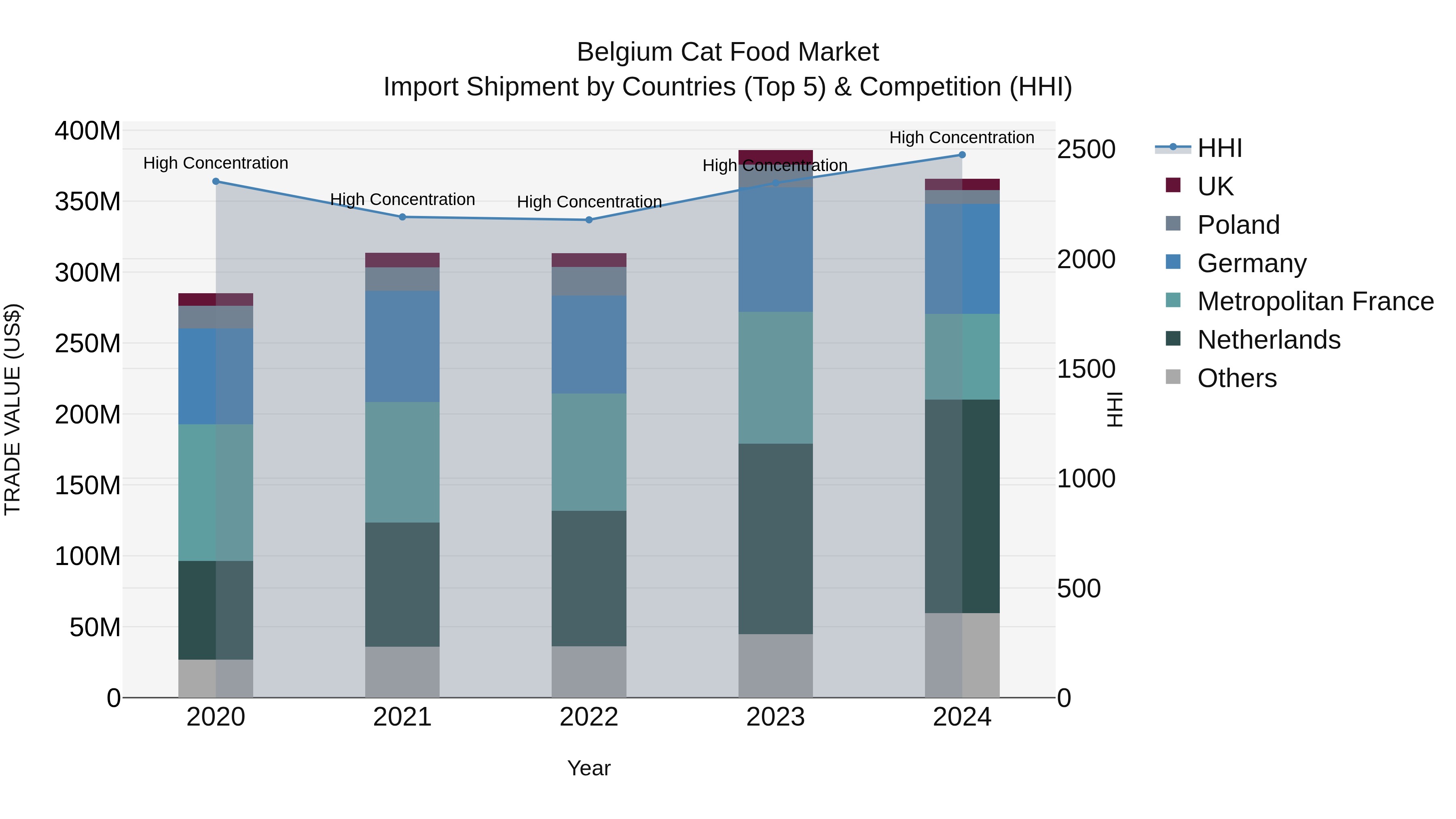 Belgium Cat Food Market Top 5 Importing Countries and Market Competition (HHI) Analysis