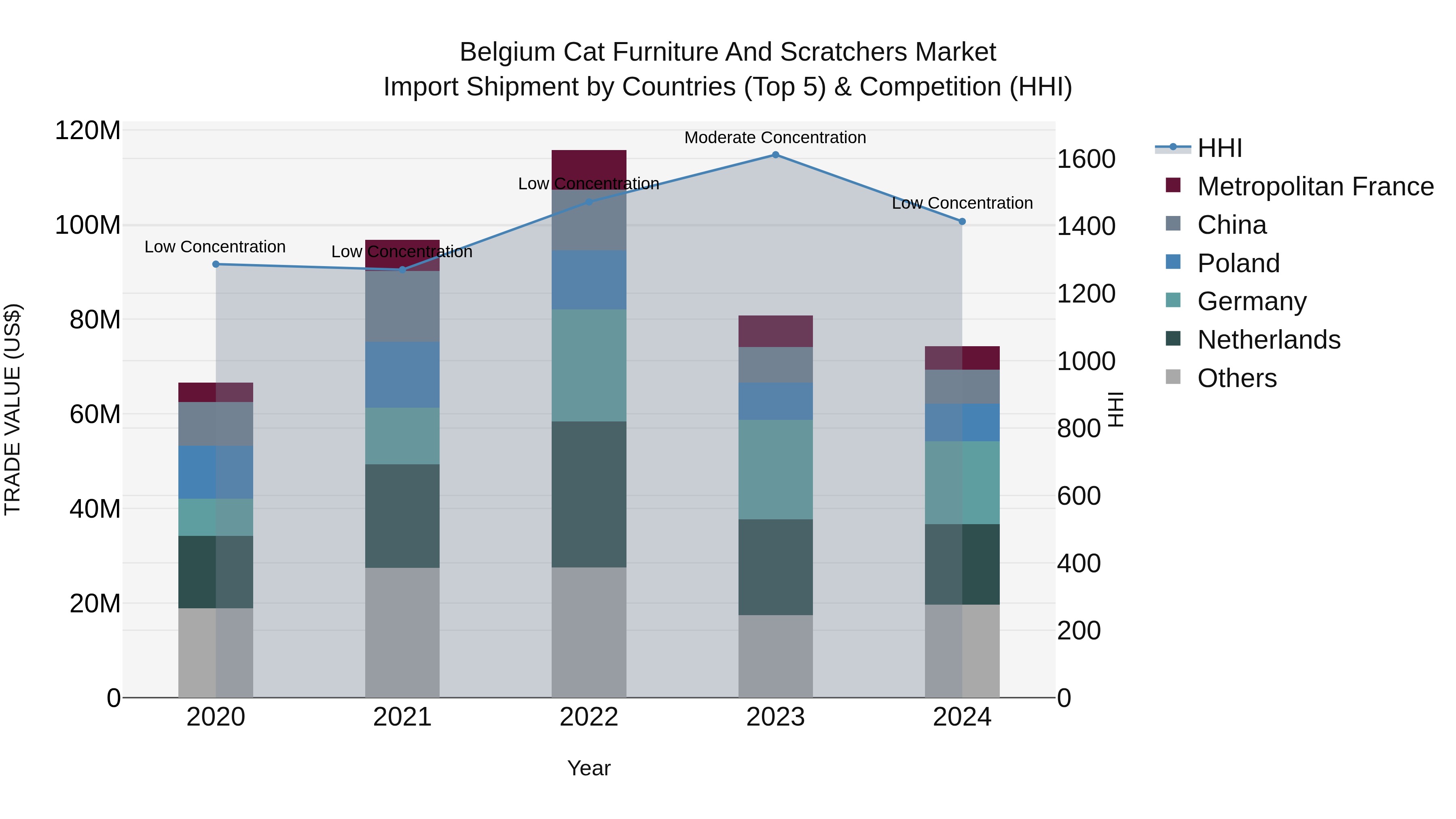 Belgium Cat Furniture and Scratchers Market Top 5 Importing Countries and Market Competition (HHI) Analysis