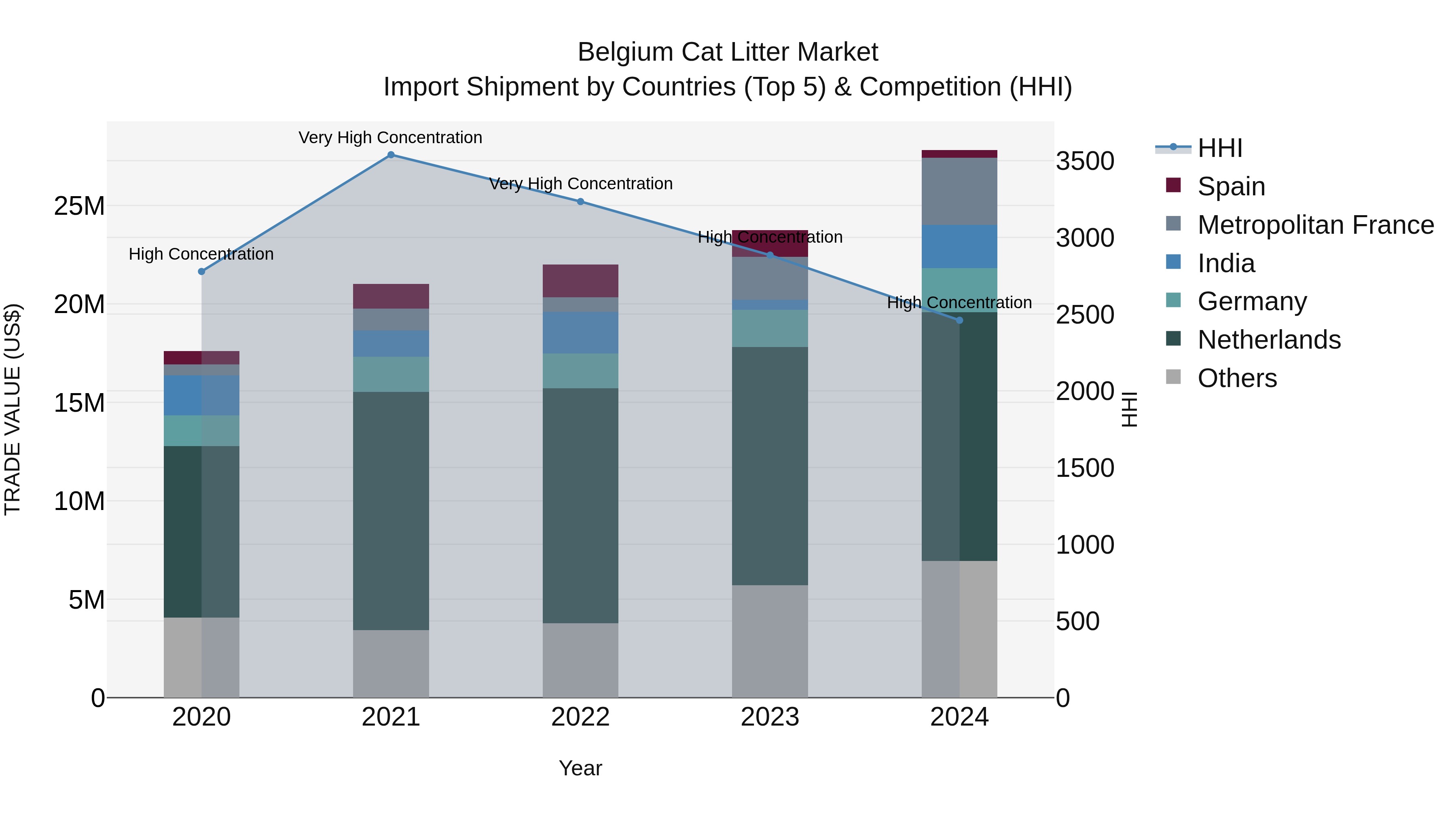 Belgium Cat Litter Market Top 5 Importing Countries and Market Competition (HHI) Analysis