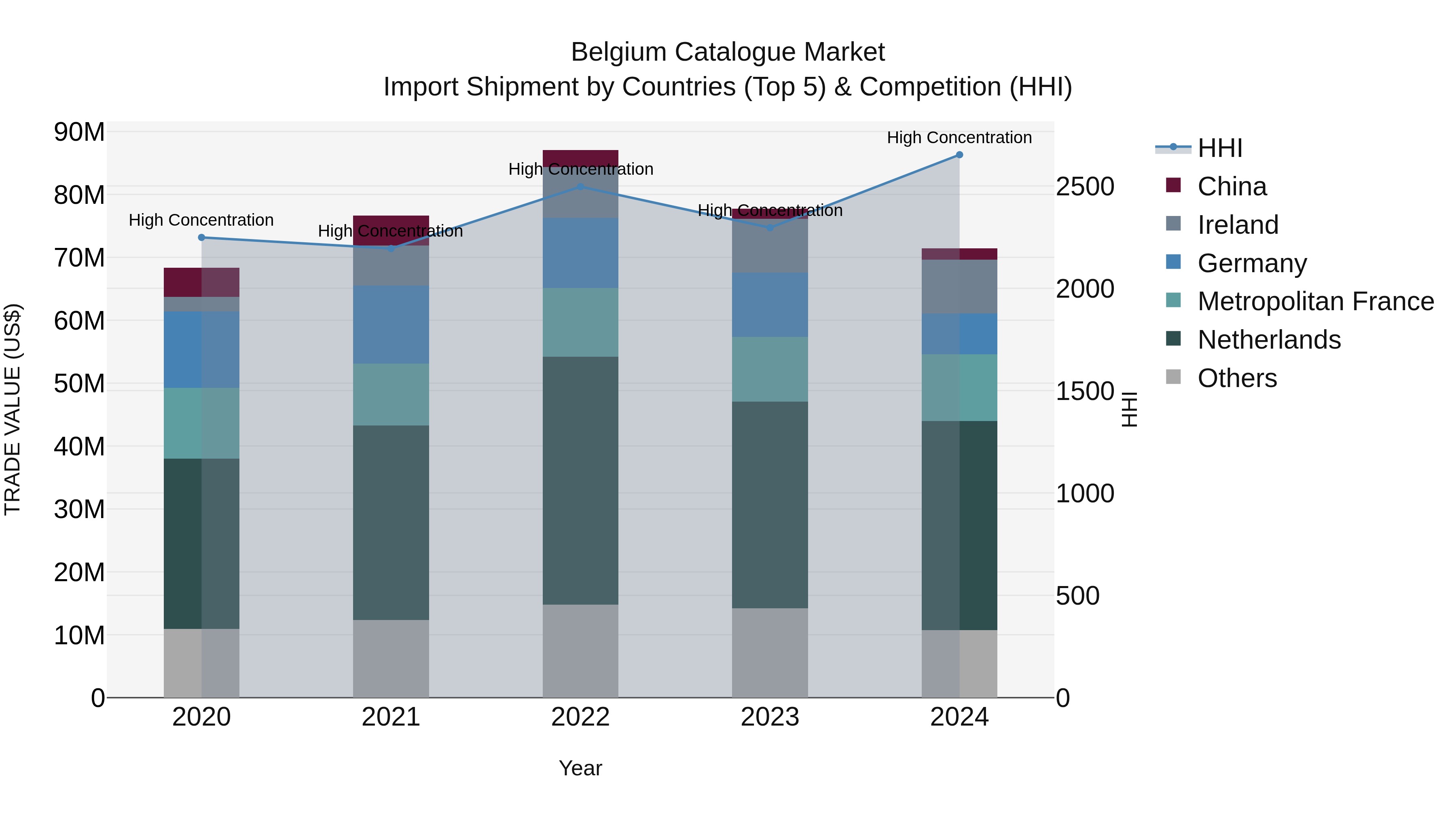 Belgium Catalogue Market Top 5 Importing Countries and Market Competition (HHI) Analysis