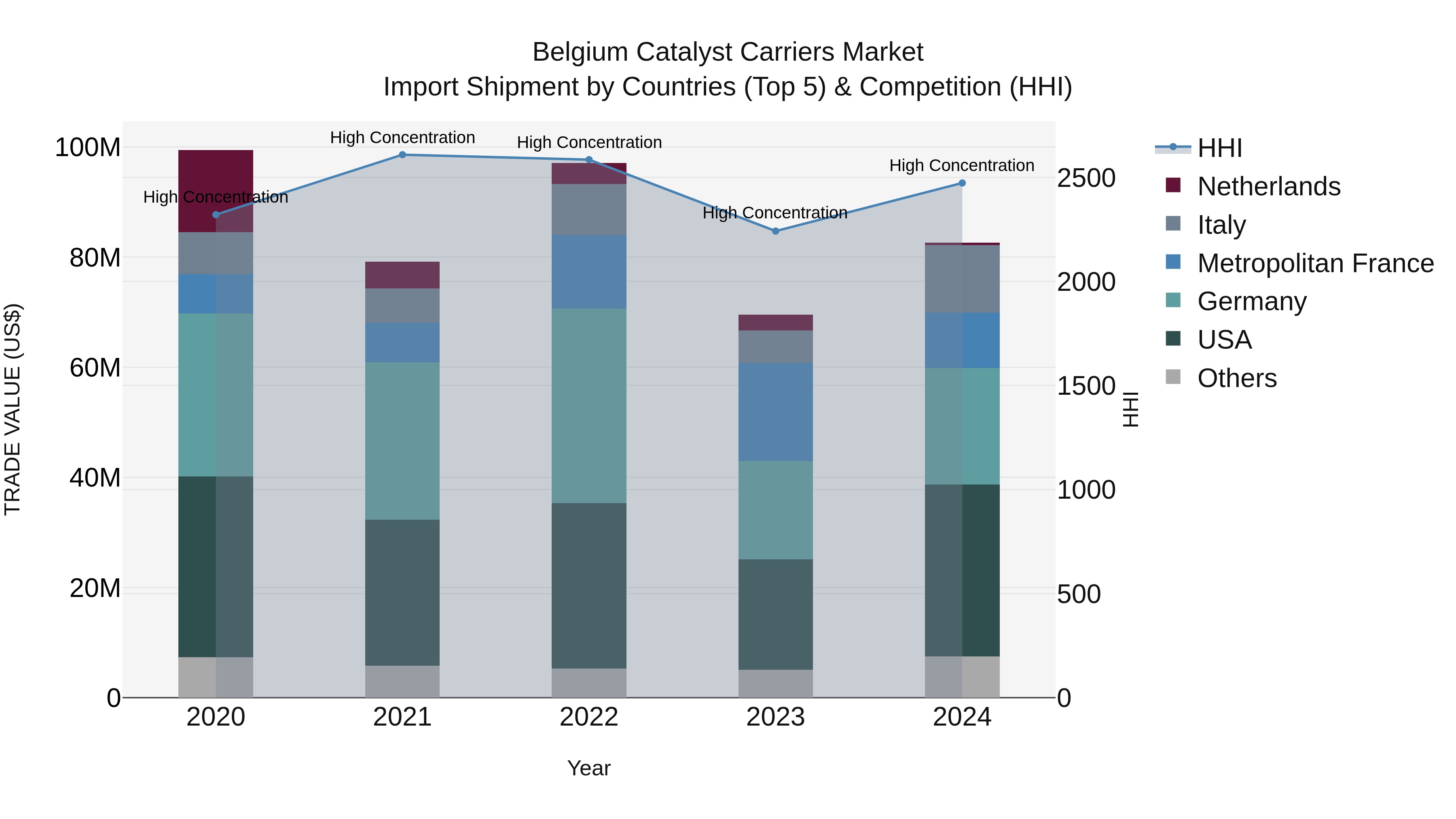 Belgium Catalyst Carriers Market Top 5 Importing Countries and Market Competition (HHI) Analysis