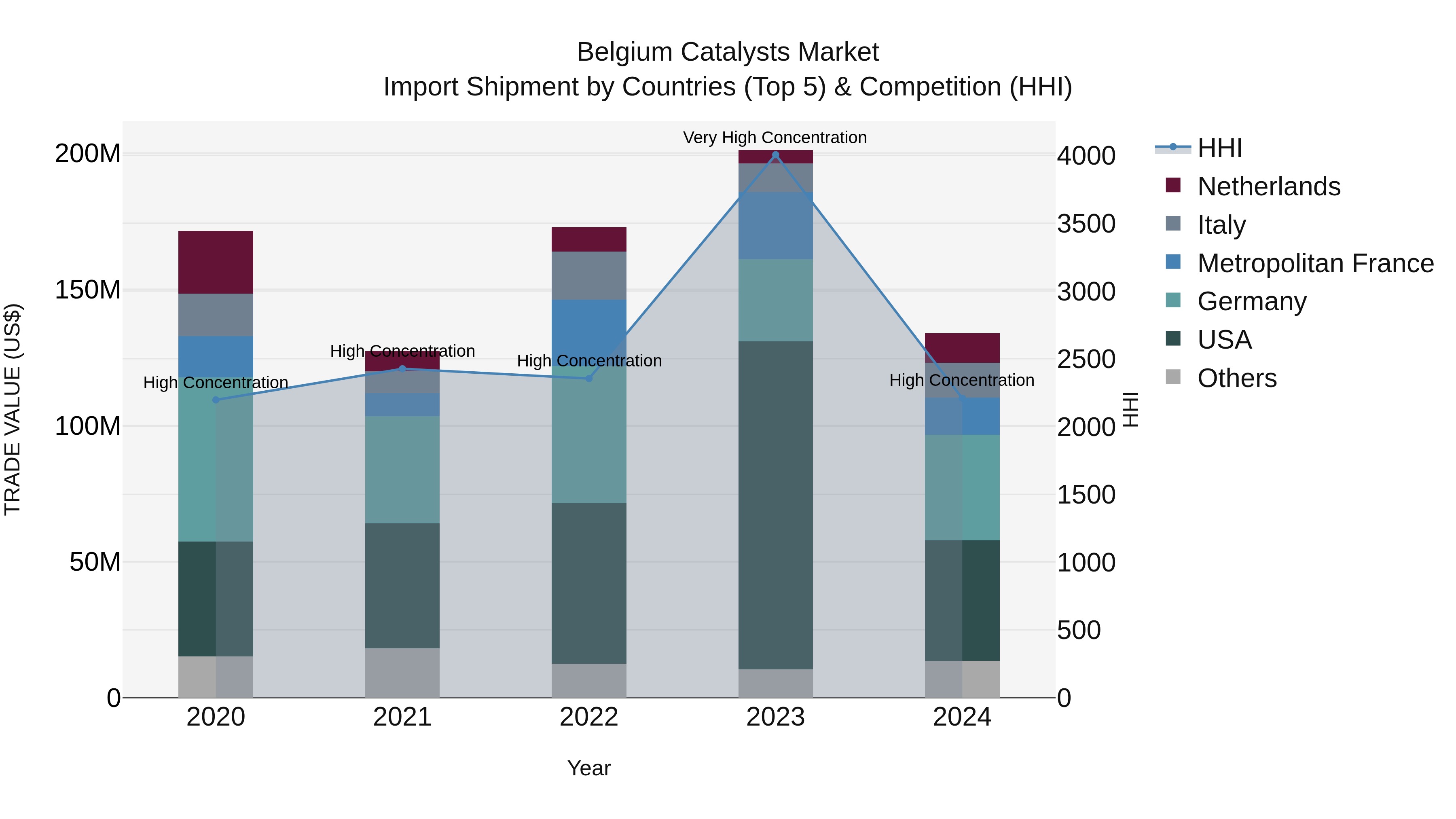 Belgium Catalysts Market Top 5 Importing Countries and Market Competition (HHI) Analysis