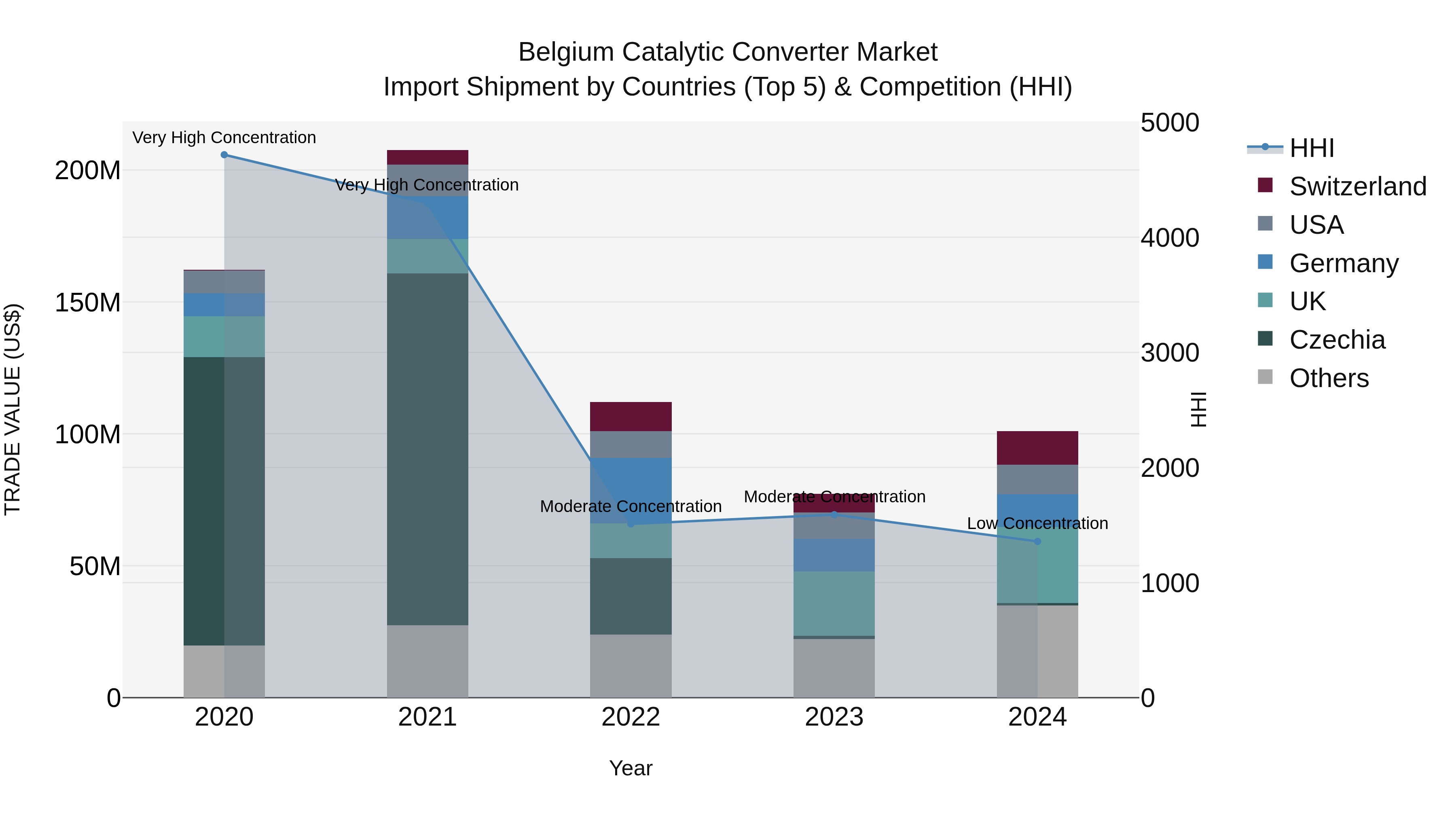Belgium Catalytic Converter Market Top 5 Importing Countries and Market Competition (HHI) Analysis