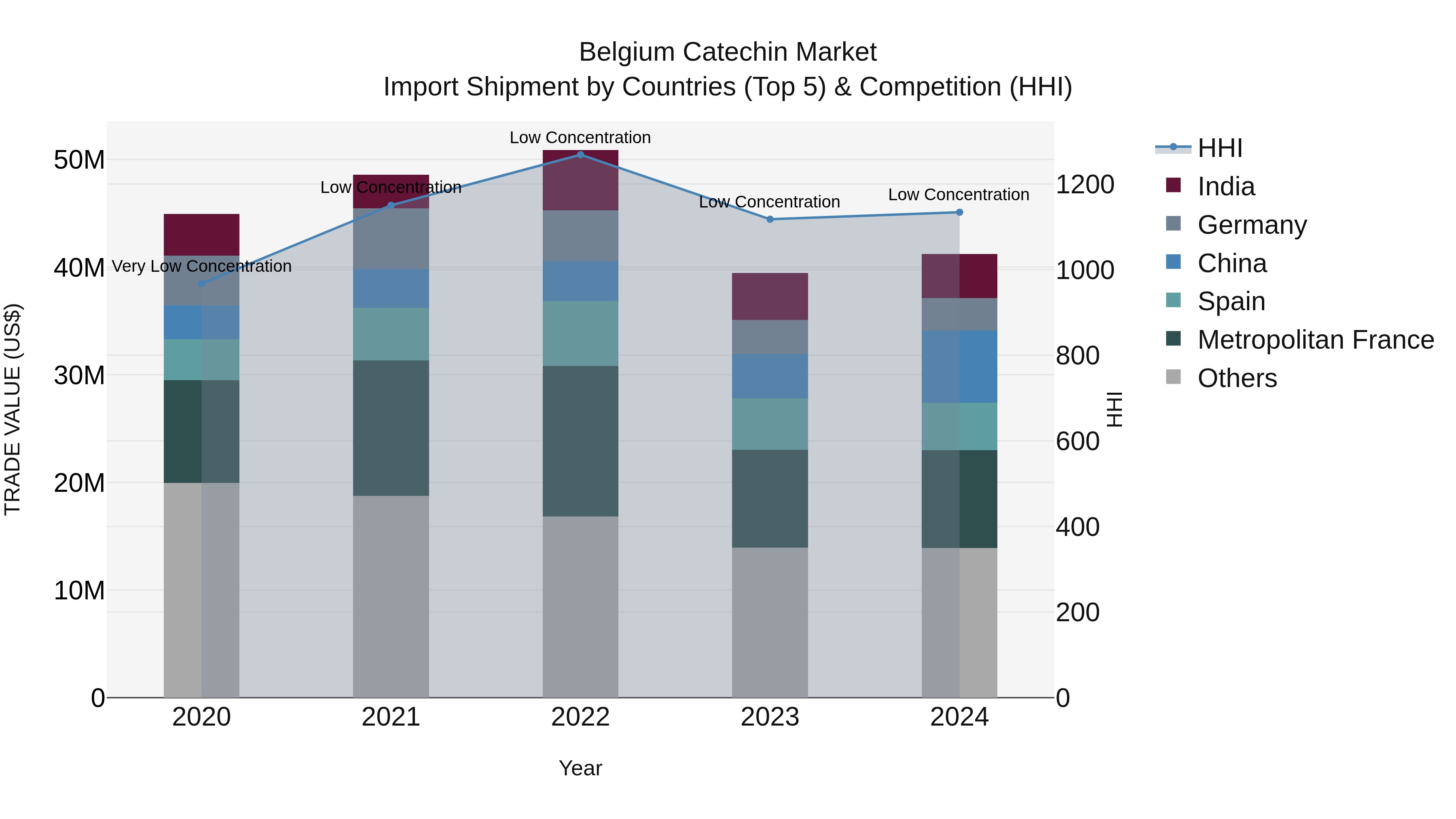 Belgium Catechin Market Top 5 Importing Countries and Market Competition (HHI) Analysis