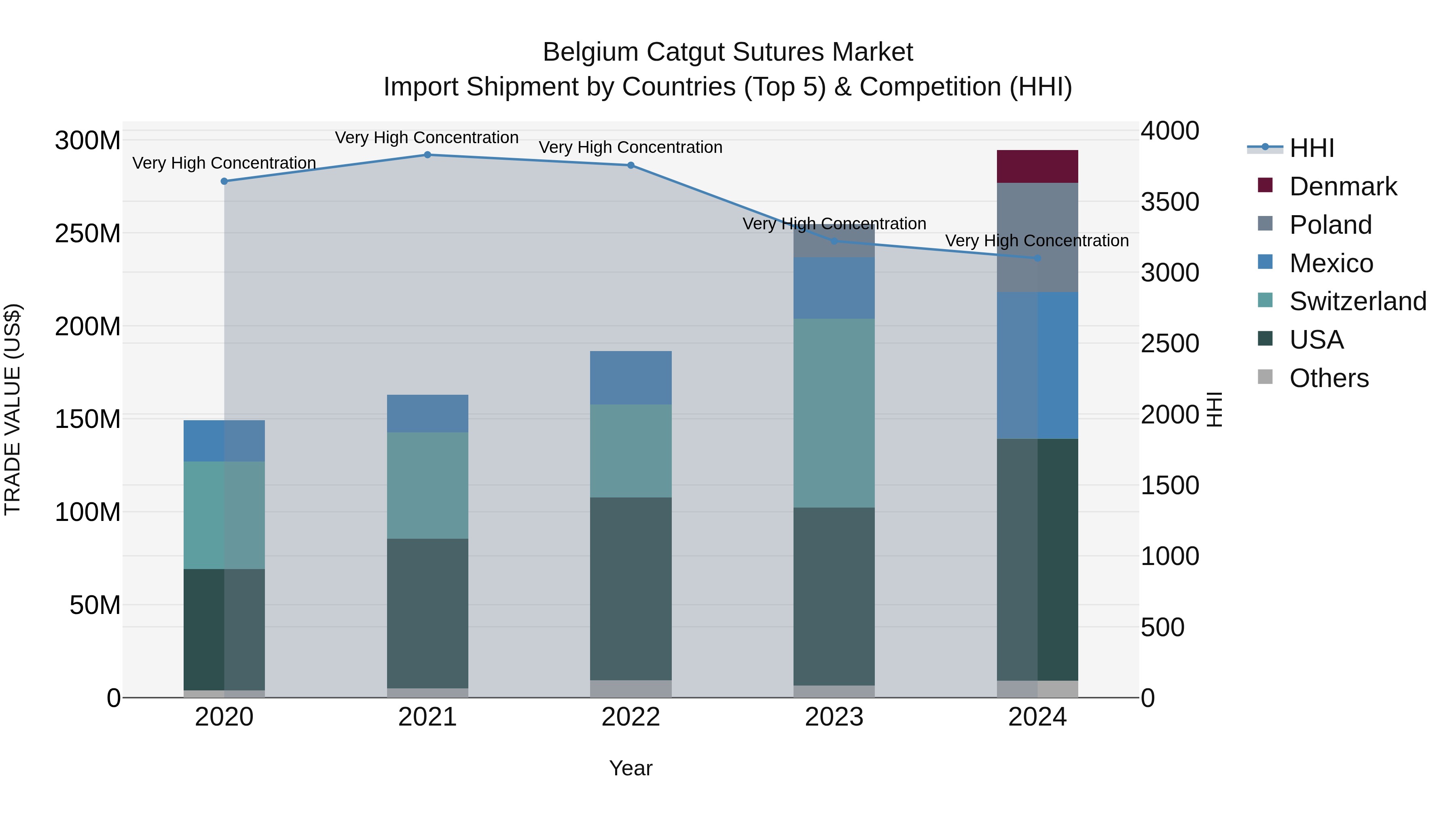 Belgium Catgut Sutures Market Top 5 Importing Countries and Market Competition (HHI) Analysis