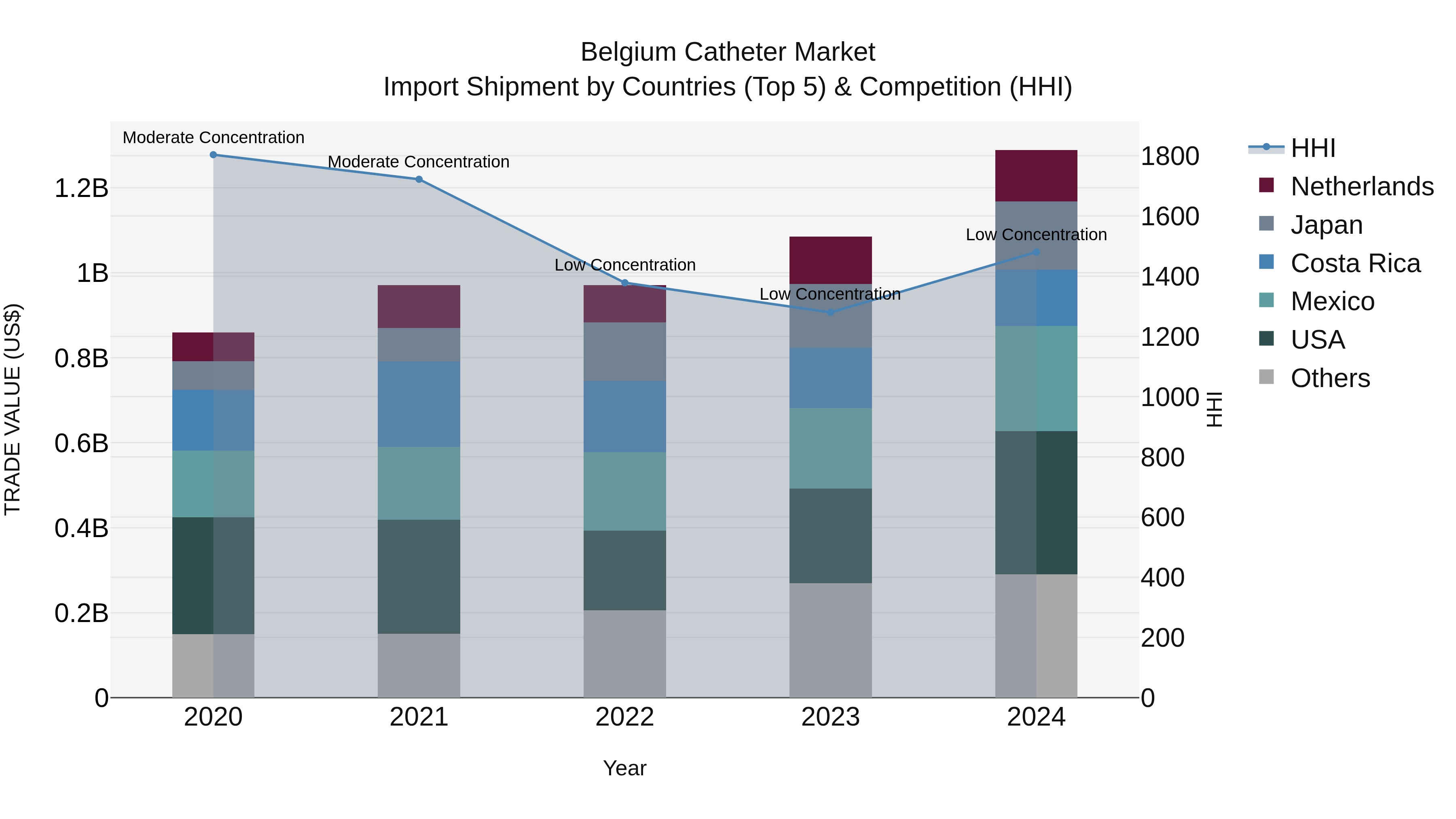 Belgium Catheter Market Top 5 Importing Countries and Market Competition (HHI) Analysis