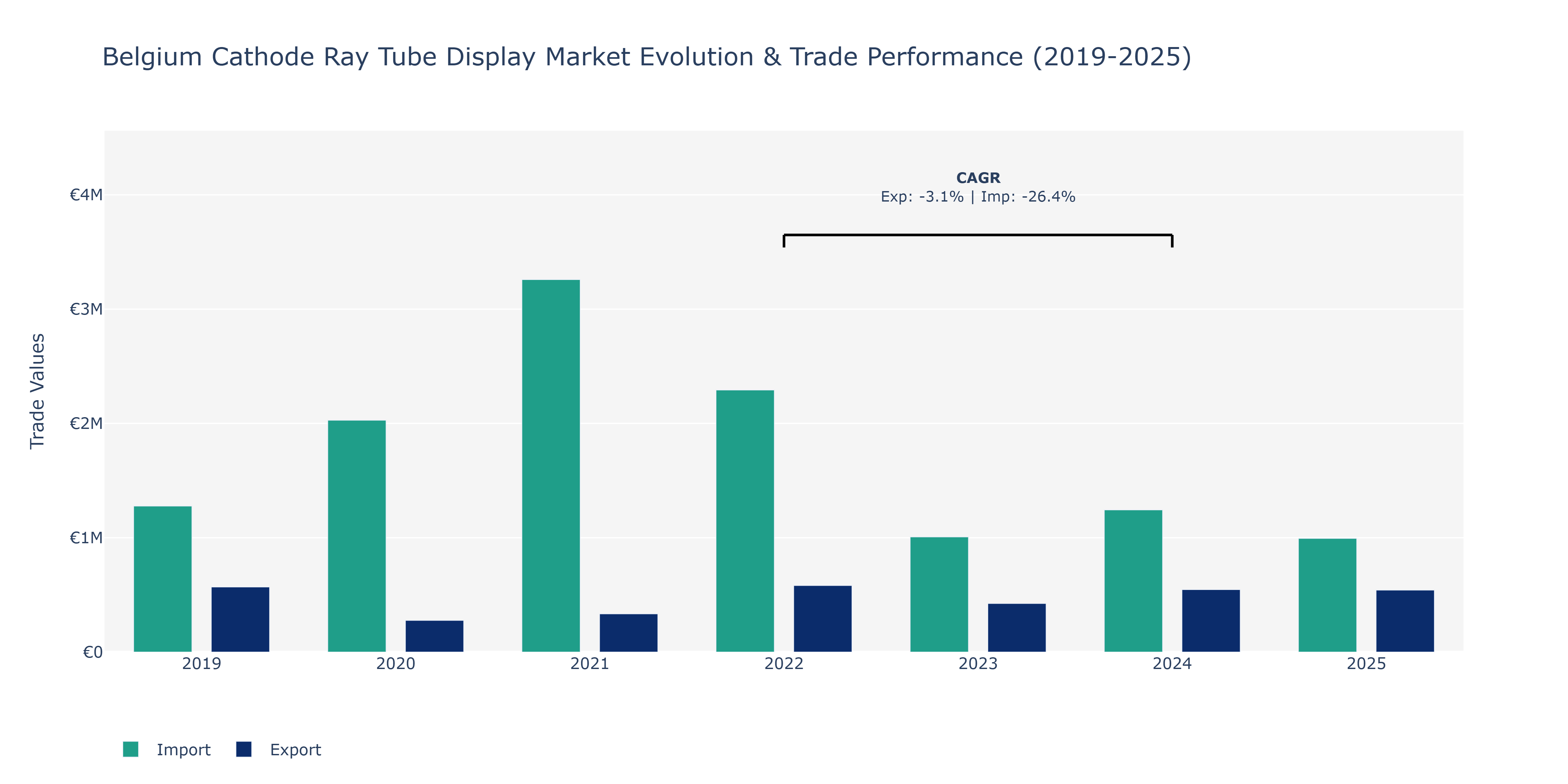 Belgium Cathode Ray Tube Display Market: Production & Trade Performance (2019-2025)