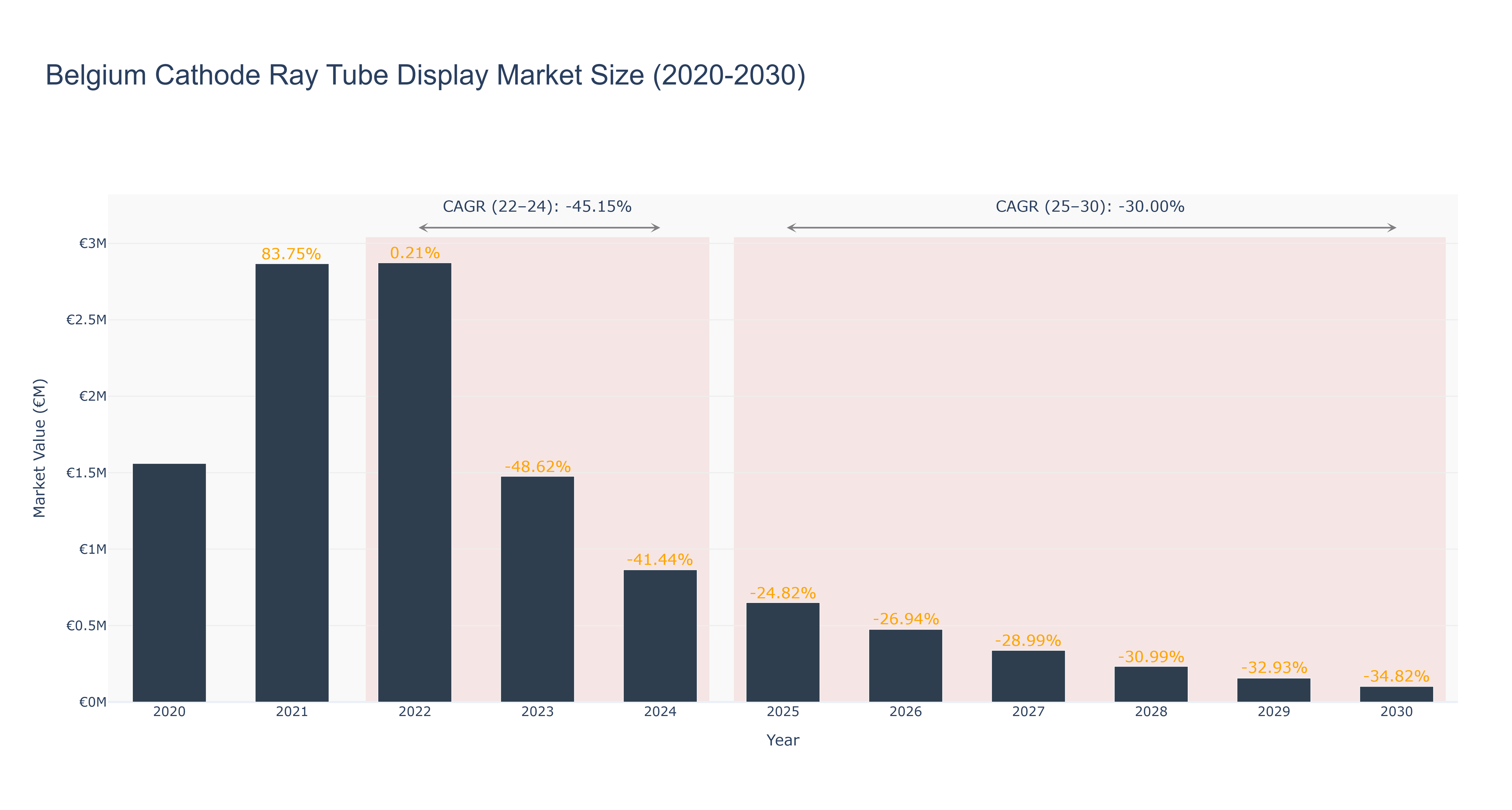 Belgium Cathode Ray Tube Display Market Size (2020-2030)