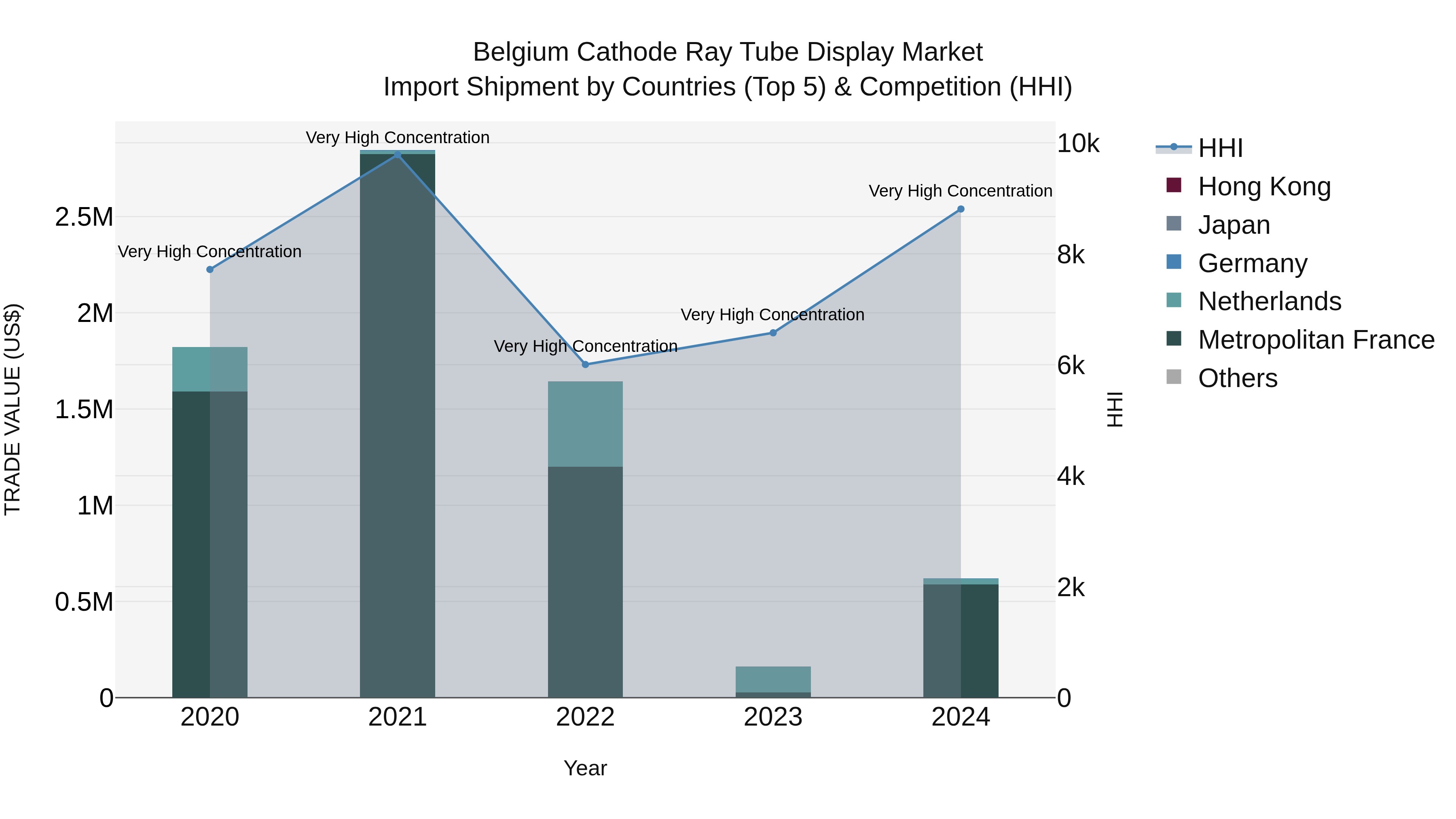 Belgium Cathode Ray Tube Display Market Top 5 Importing Countries and Market Competition (HHI) Analysis