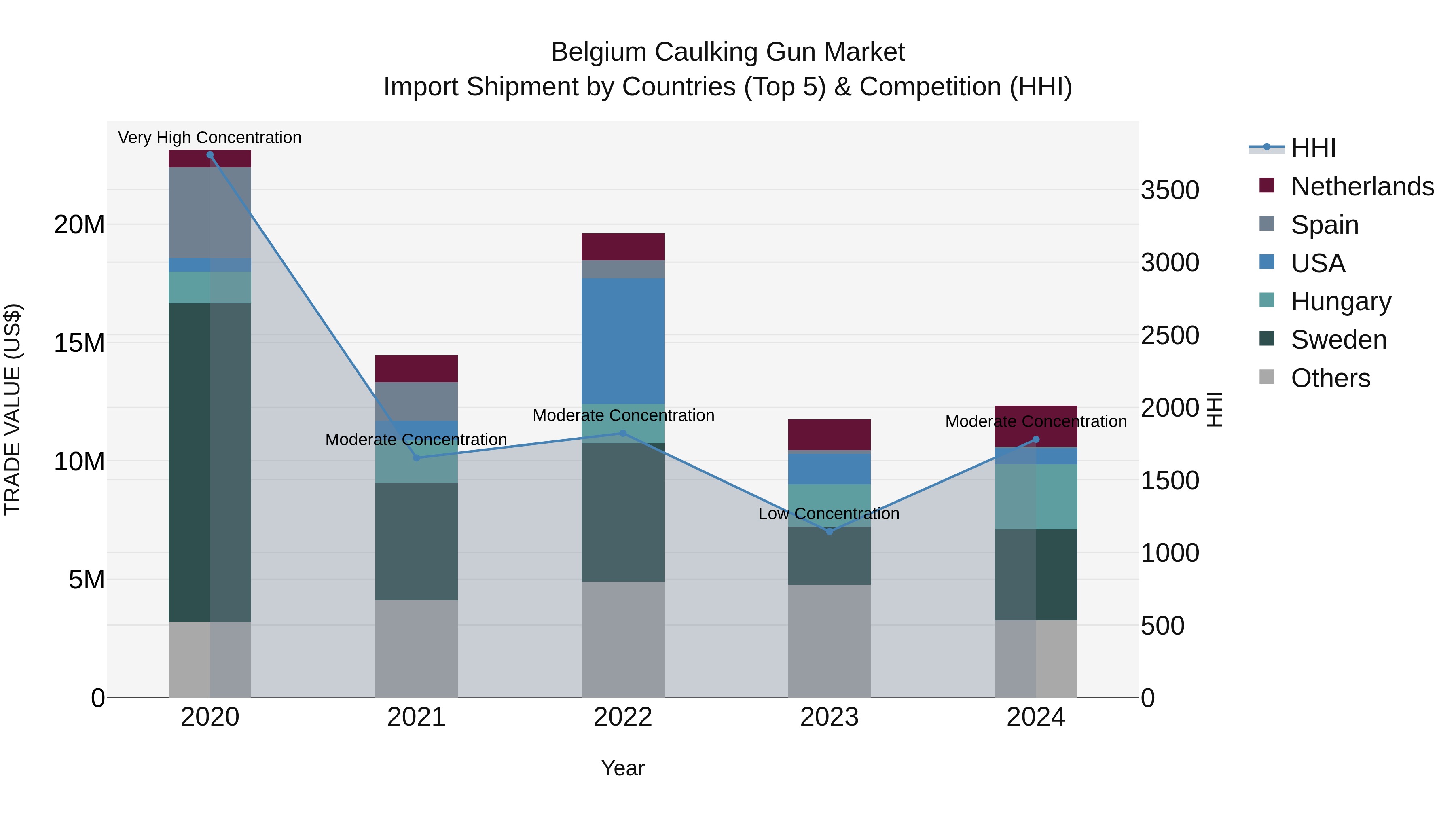 Belgium Caulking Gun Market Top 5 Importing Countries and Market Competition (HHI) Analysis