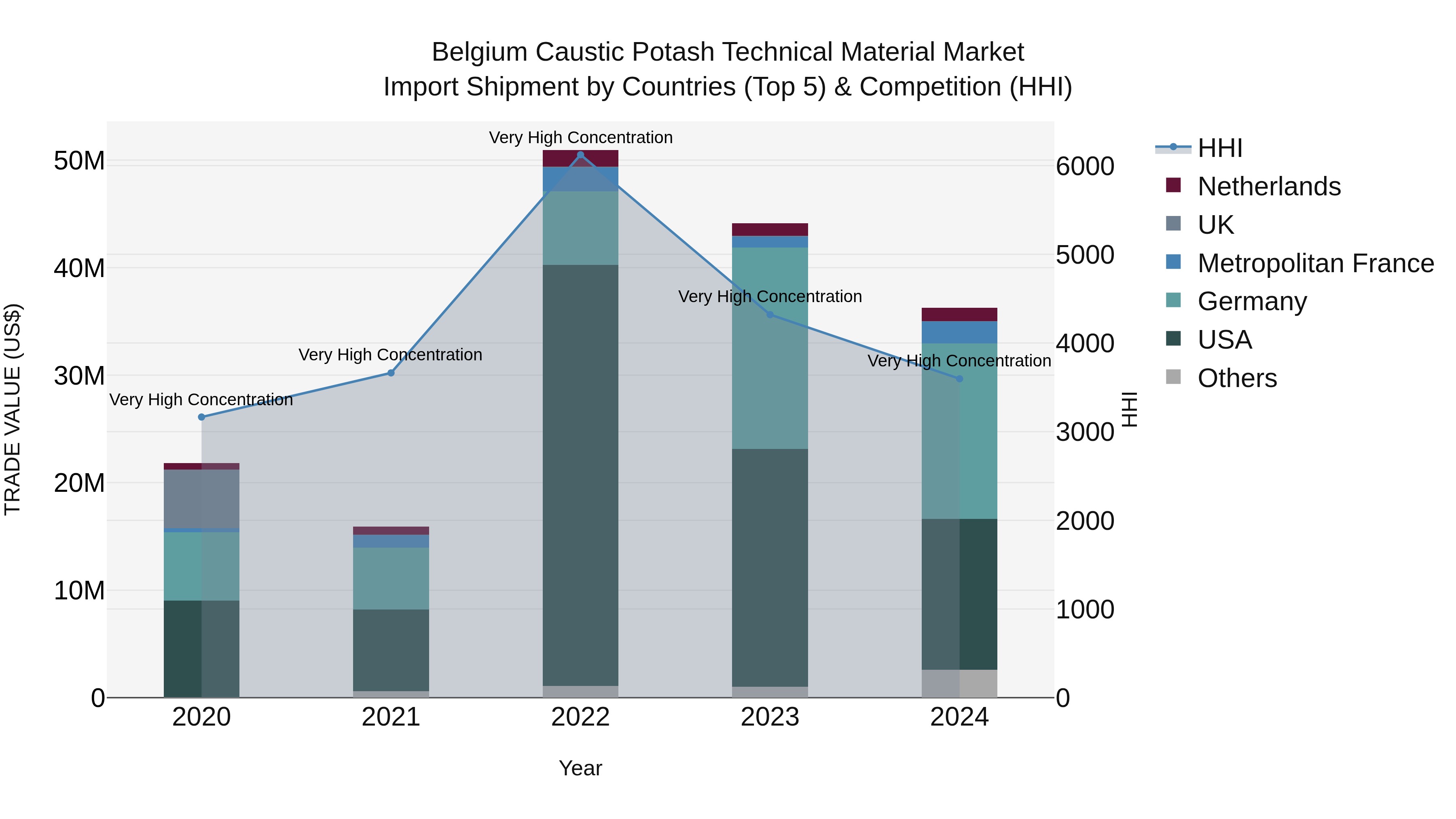 Belgium Caustic Potash Technical Material Market Top 5 Importing Countries and Market Competition (HHI) Analysis