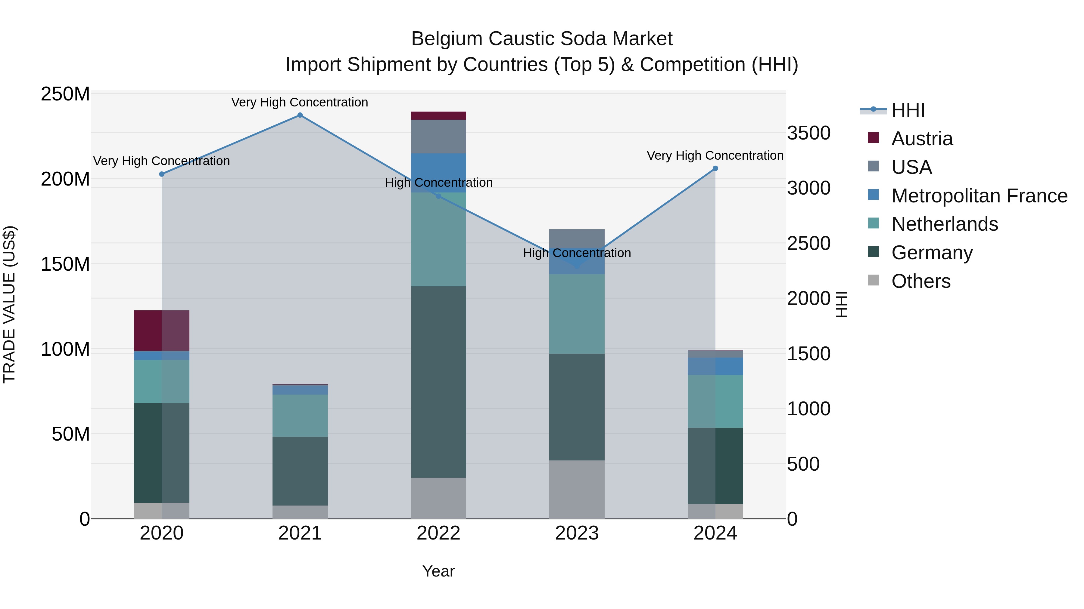 Belgium Caustic Soda Market Top 5 Importing Countries and Market Competition (HHI) Analysis