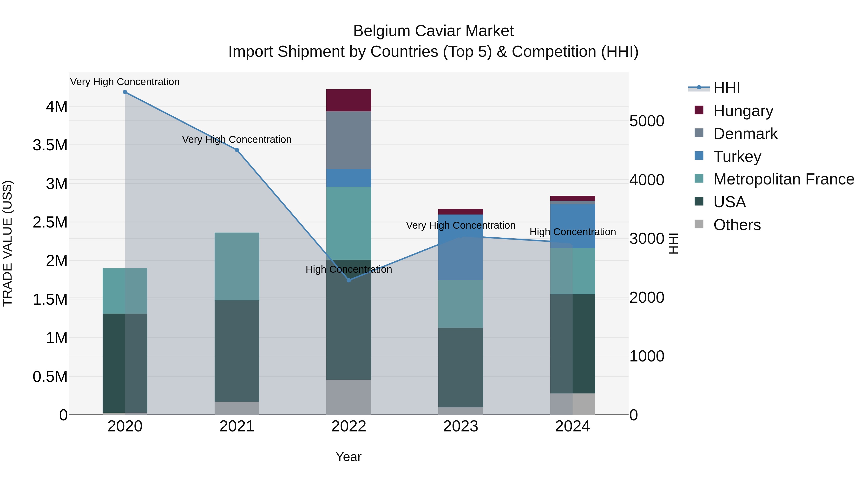Belgium Caviar Market Top 5 Importing Countries and Market Competition (HHI) Analysis