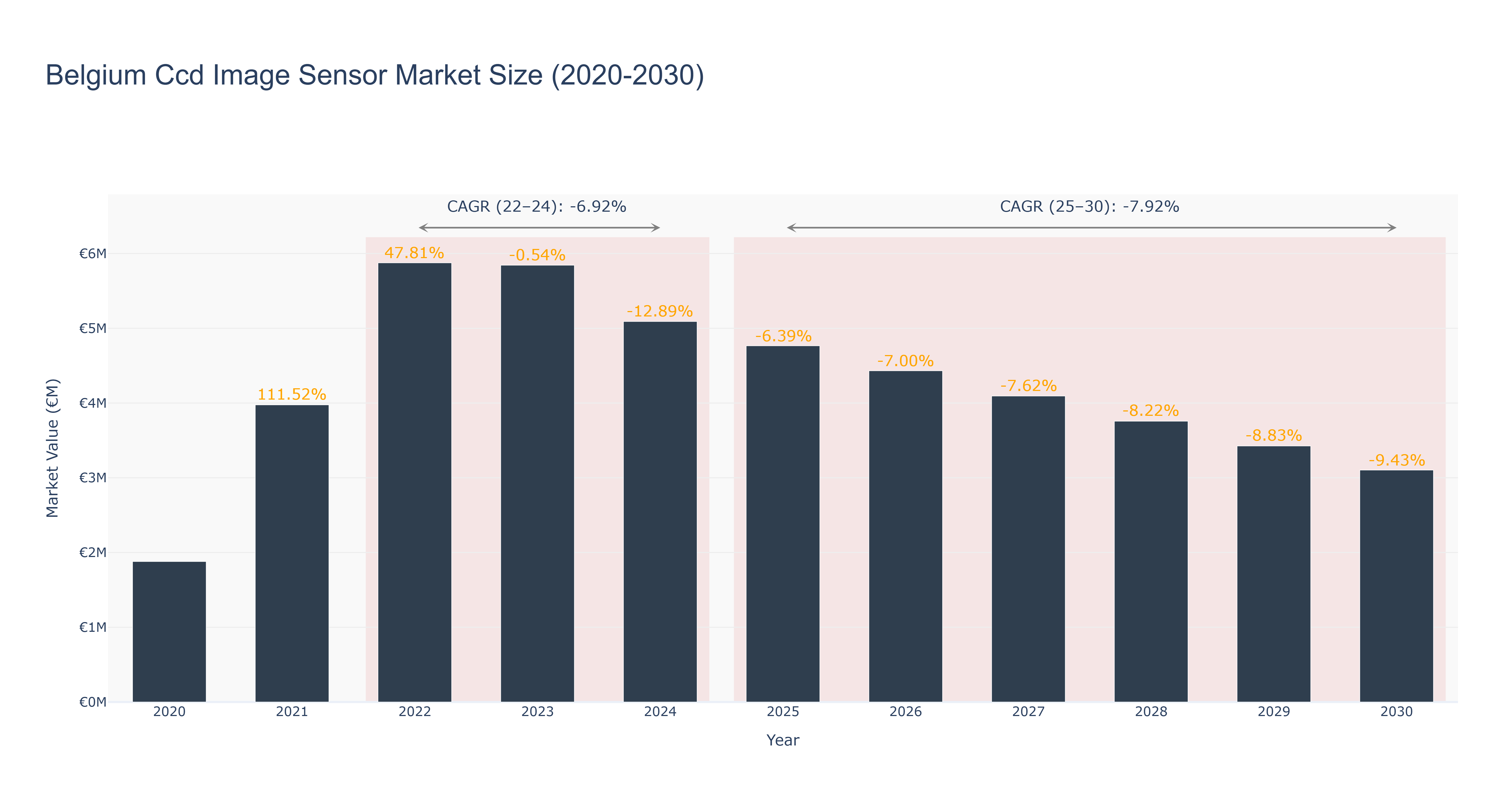 Belgium Ccd Image Sensor Market Size (2020-2030)