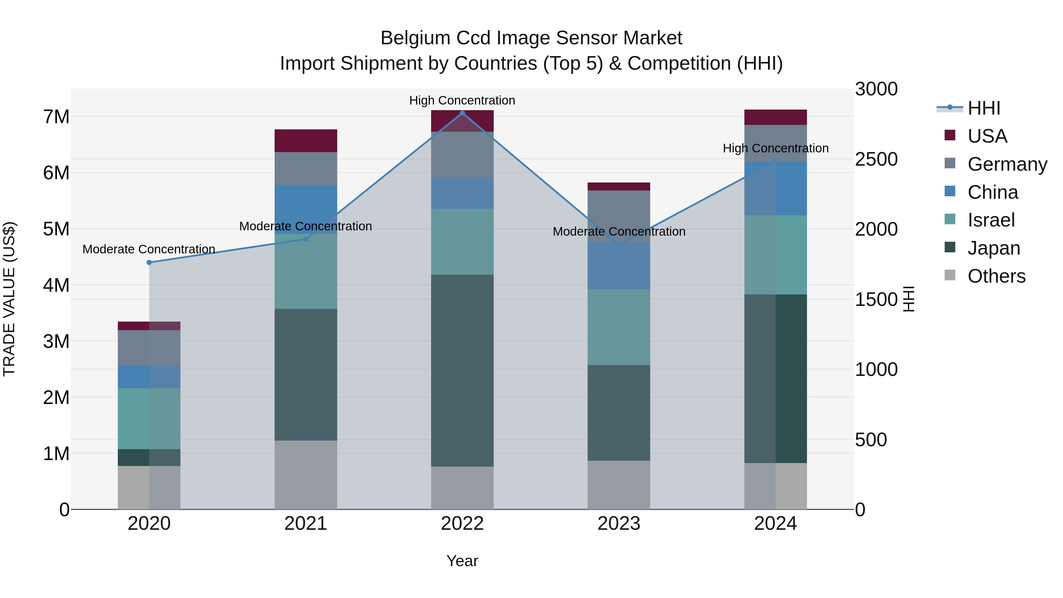 Belgium Ccd Image Sensor Market Top 5 Importing Countries and Market Competition (HHI) Analysis