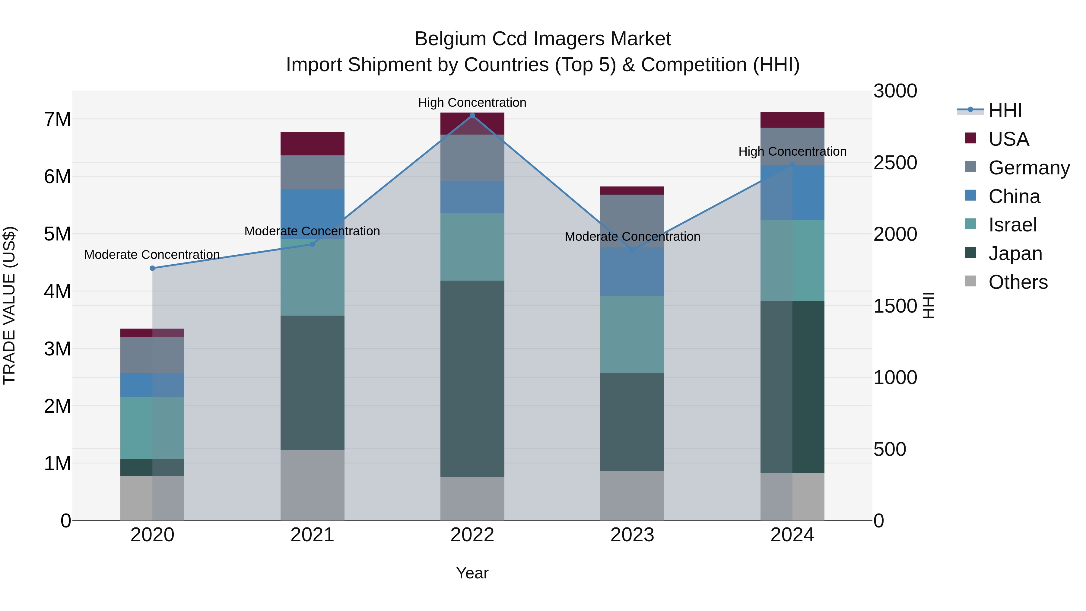 Belgium Ccd Imagers Market Top 5 Importing Countries and Market Competition (HHI) Analysis