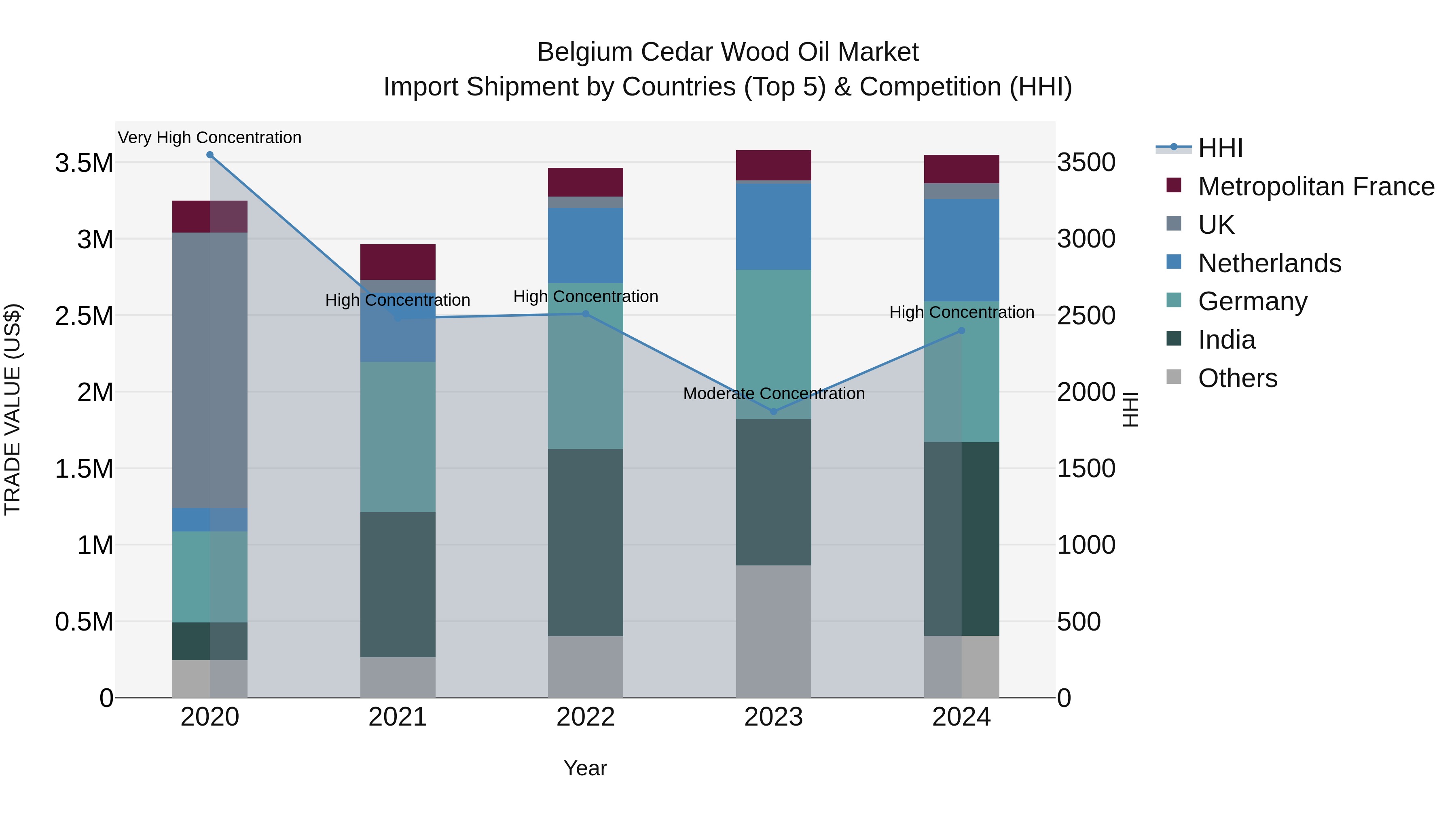 Belgium Cedar Wood Oil Market Top 5 Importing Countries and Market Competition (HHI) Analysis