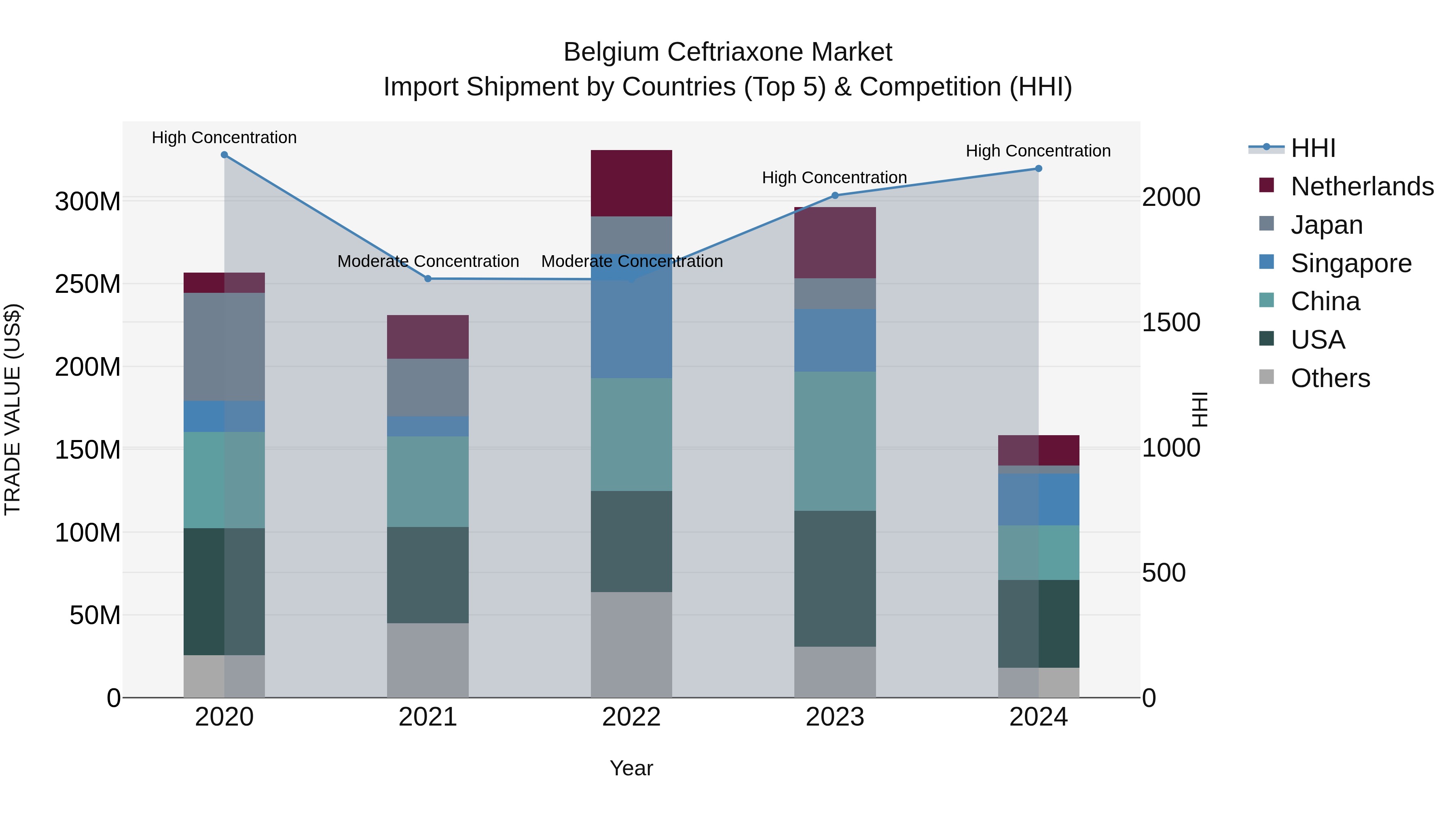Belgium Ceftriaxone Market Top 5 Importing Countries and Market Competition (HHI) Analysis