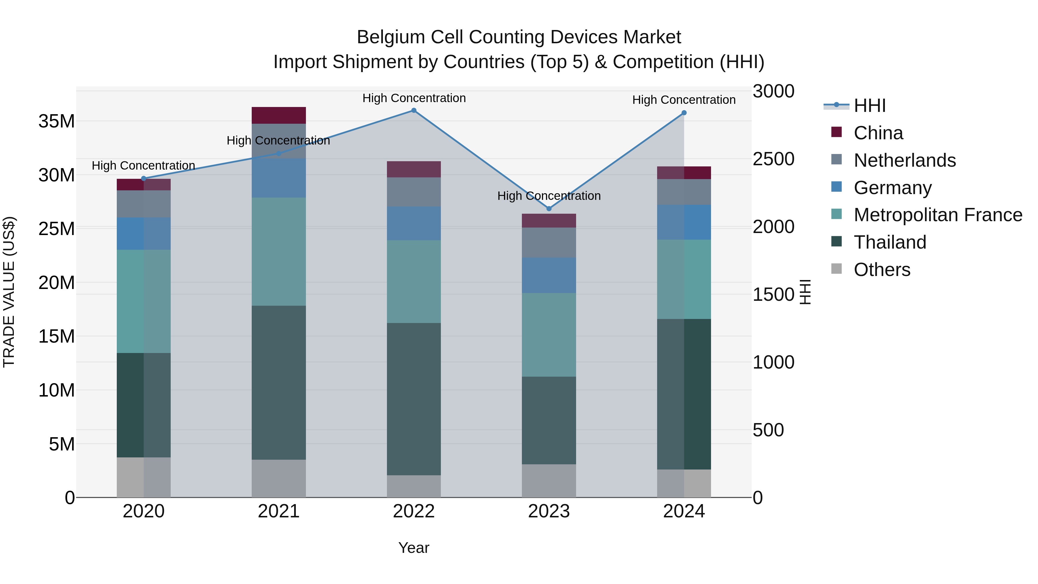 Belgium Cell Counting Devices Market Top 5 Importing Countries and Market Competition (HHI) Analysis