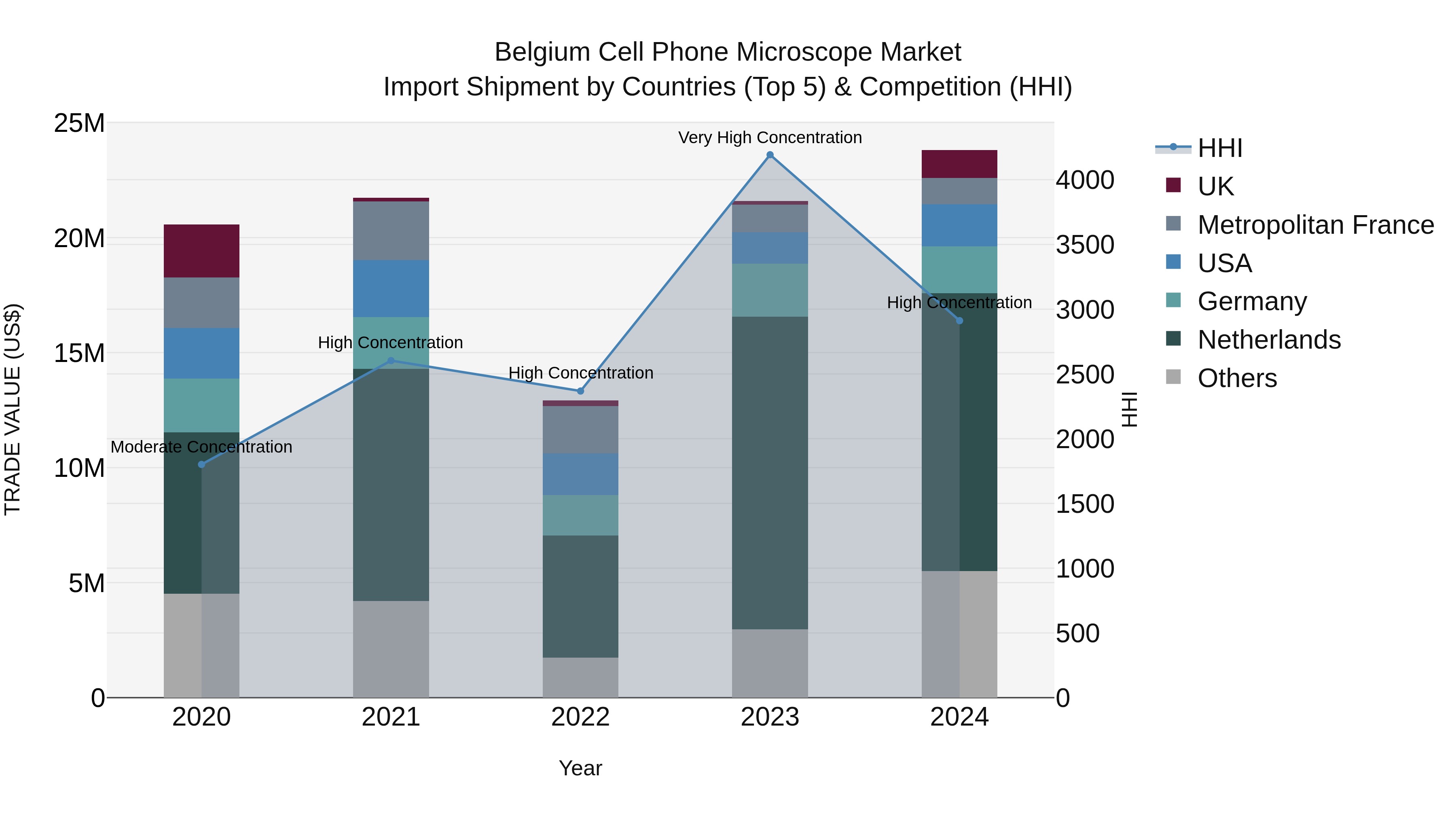 Belgium Cell Phone Microscope Market Top 5 Importing Countries and Market Competition (HHI) Analysis