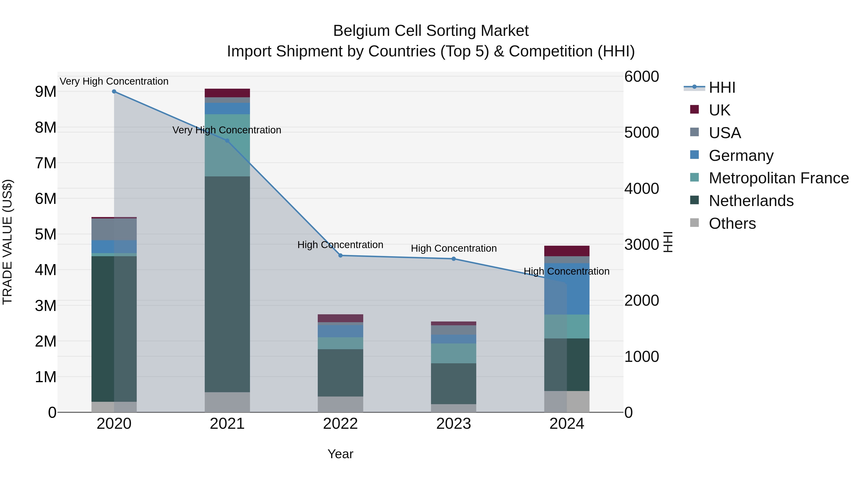 Belgium Cell Sorting Market Top 5 Importing Countries and Market Competition (HHI) Analysis