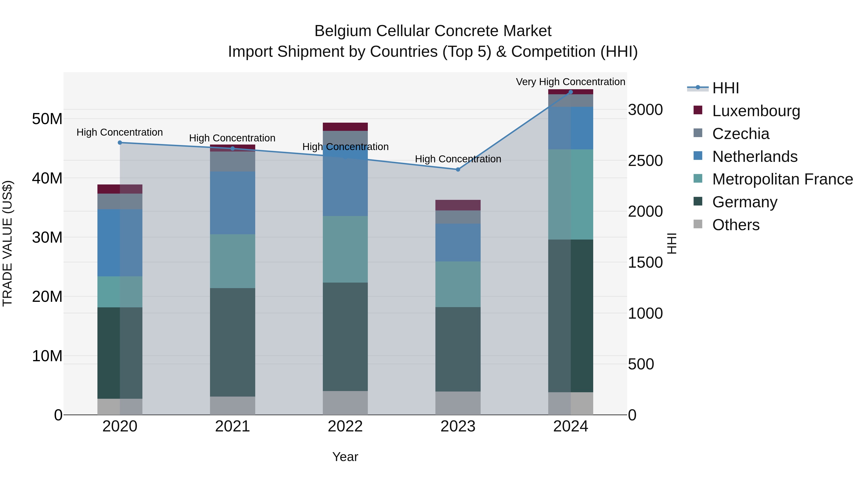 Belgium Cellular Concrete Market Top 5 Importing Countries and Market Competition (HHI) Analysis