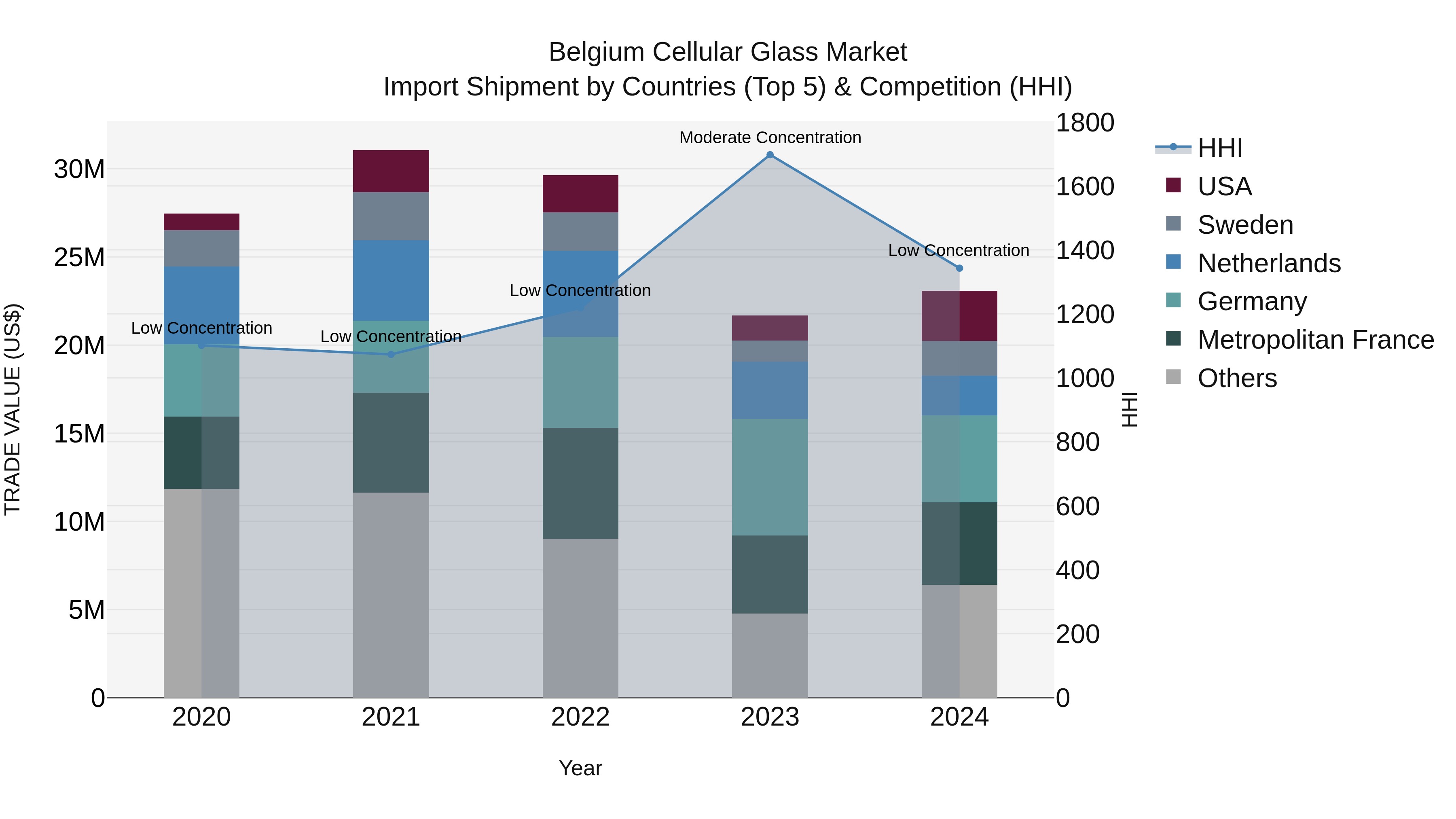 Belgium Cellular Glass Market Top 5 Importing Countries and Market Competition (HHI) Analysis